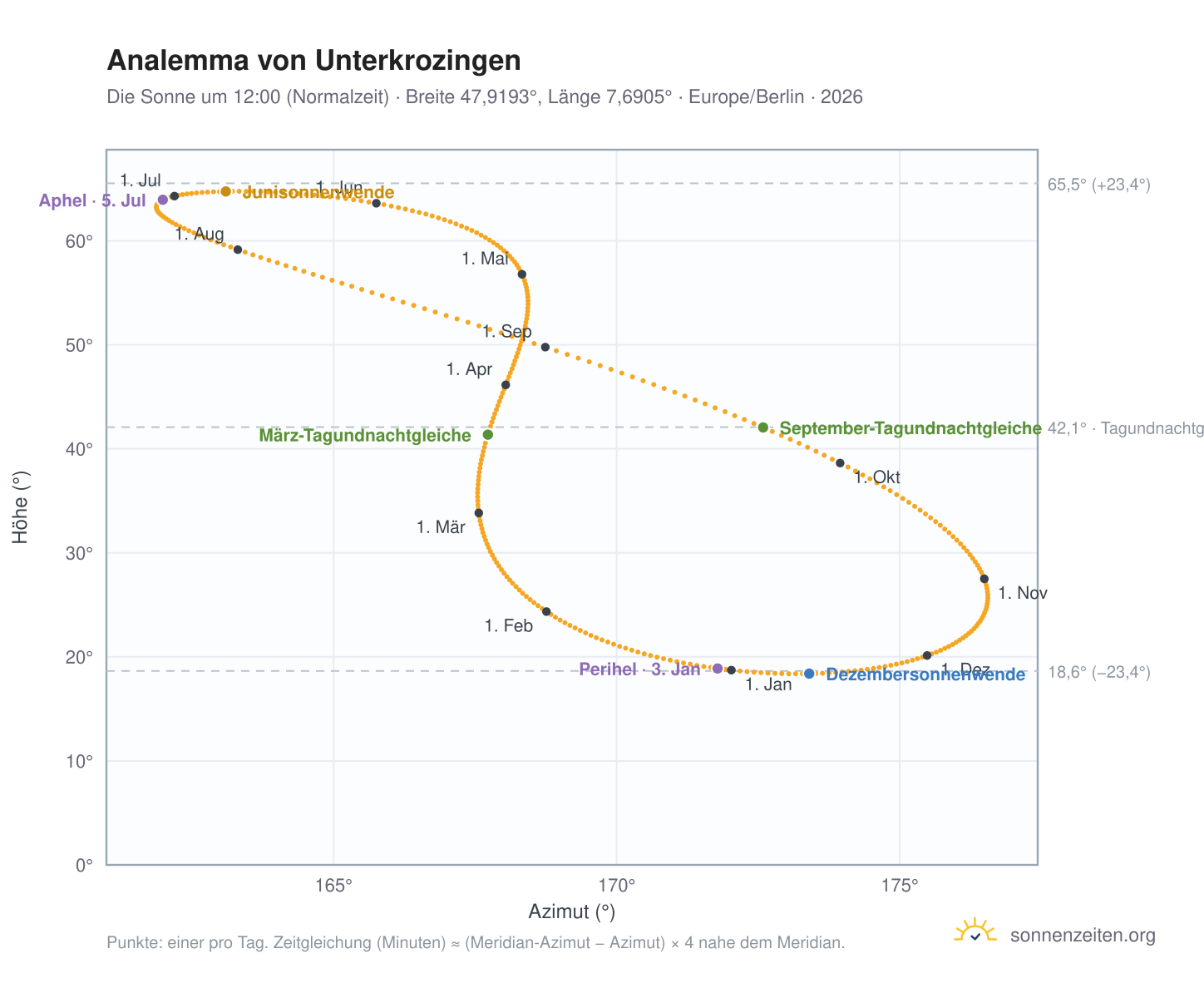 Analemma-Diagramm für Bad Krozingen: die Sonne um 12:00 (Normalzeit) im Jahresverlauf