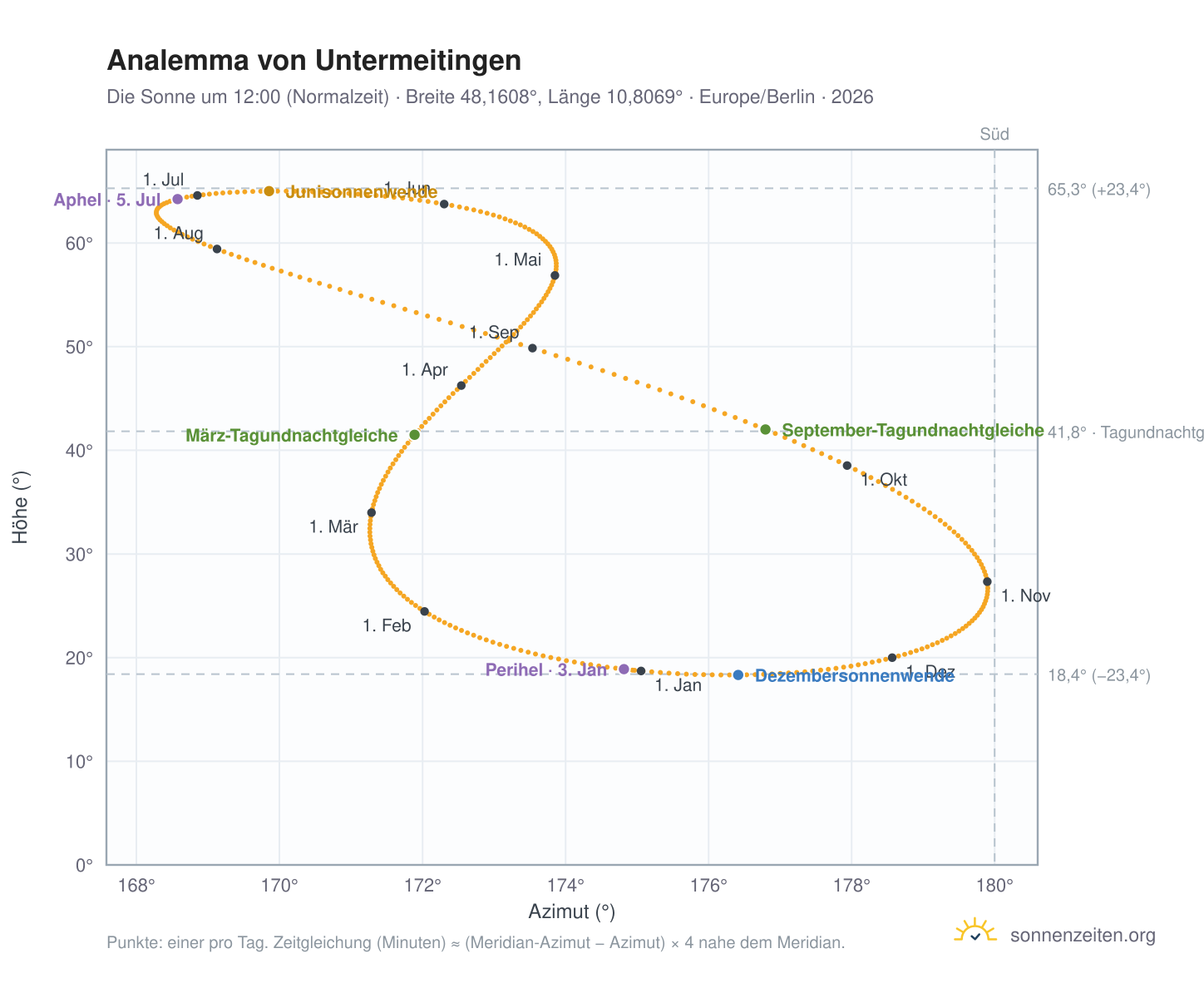 Analemma-Diagramm für Untermeitingen: die Sonne um 12:00 (Normalzeit) im Jahresverlauf