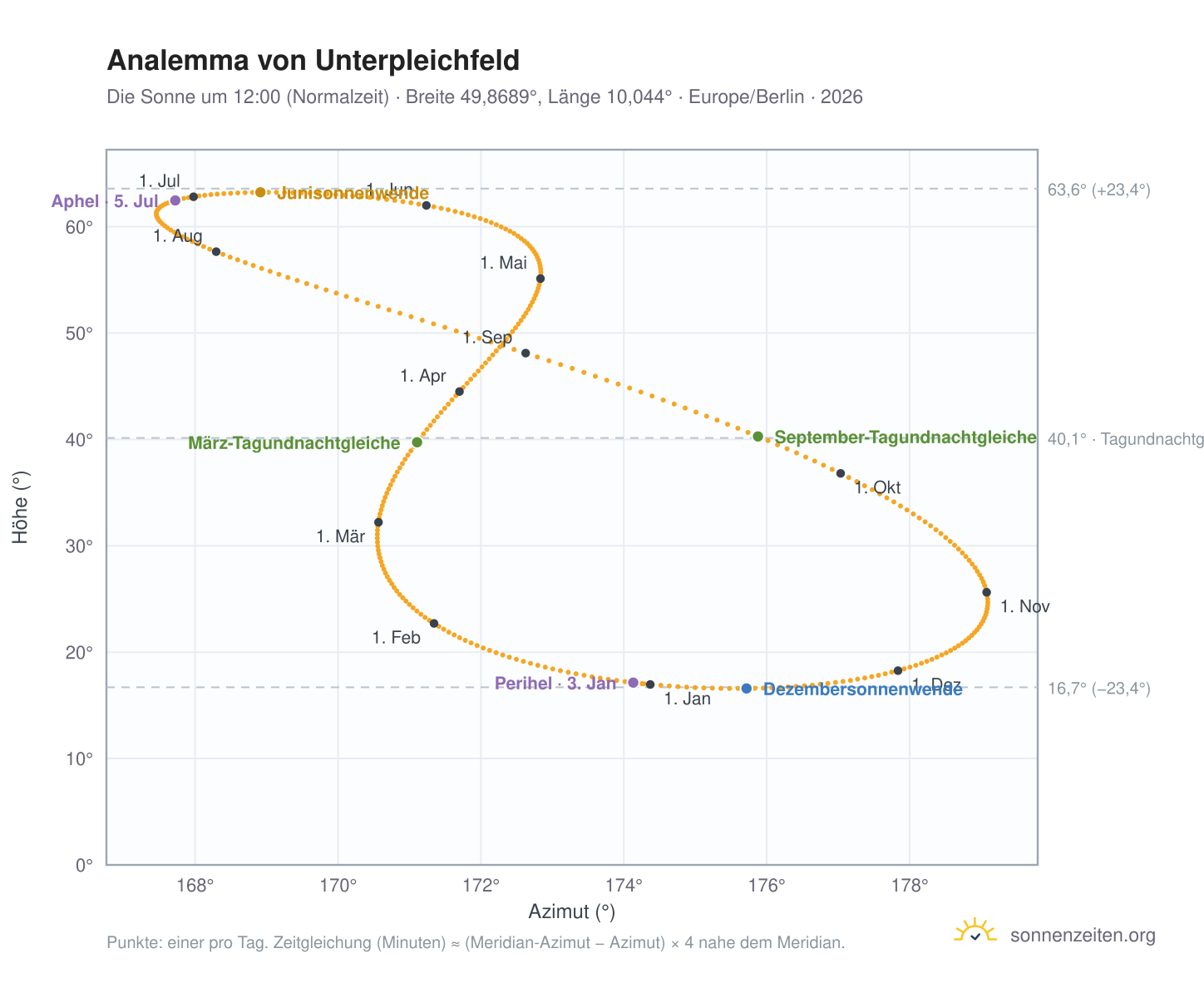 Analemma-Diagramm für Unterpleichfeld: die Sonne um 12:00 (Normalzeit) im Jahresverlauf