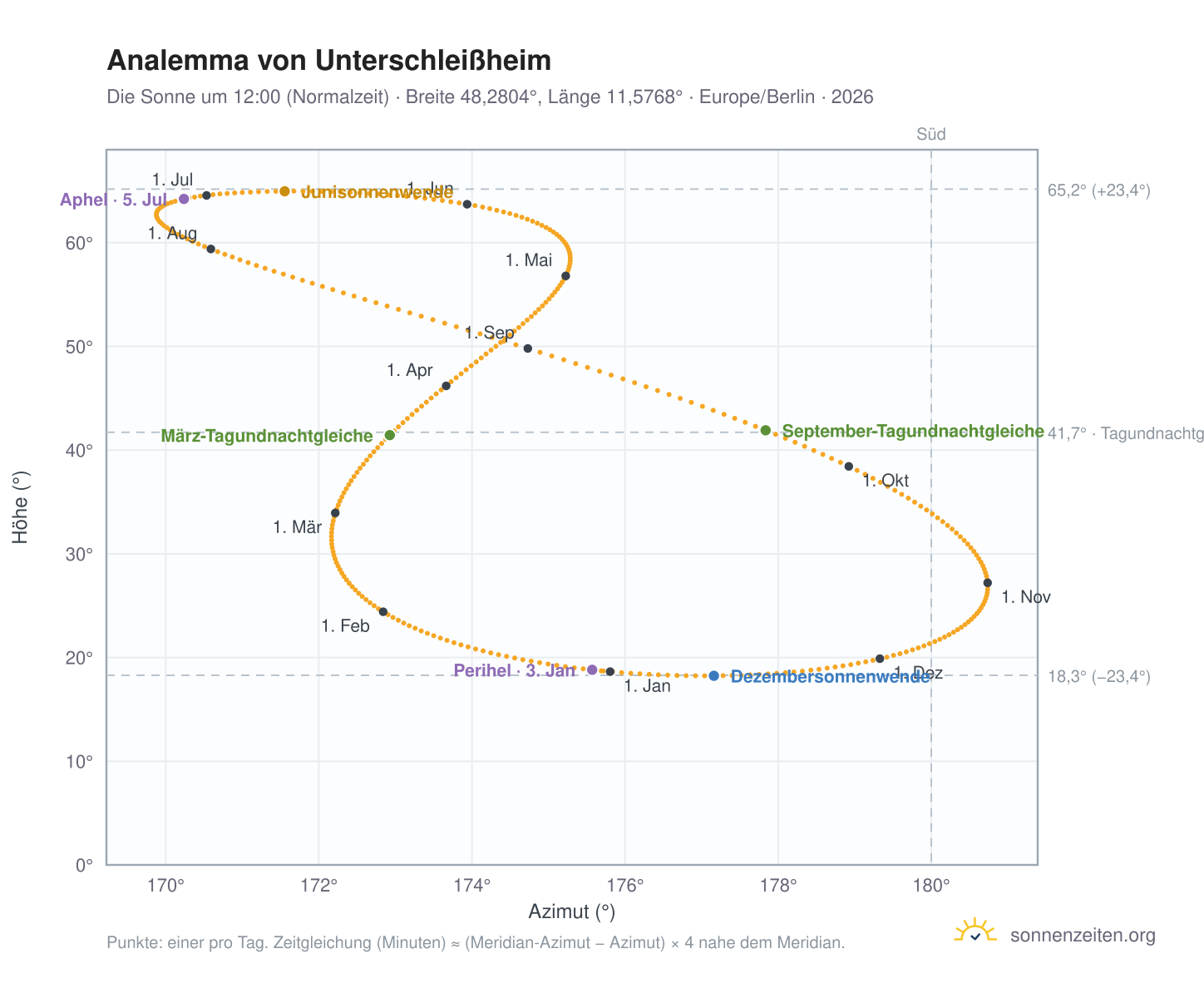 Analemma-Diagramm für Unterschleißheim: die Sonne um 12:00 (Normalzeit) im Jahresverlauf