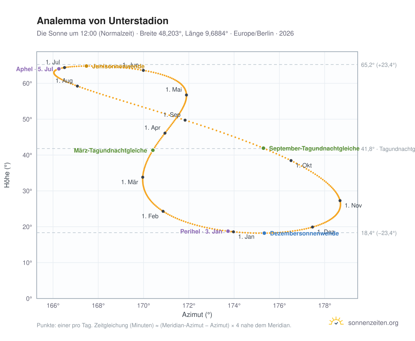 Analemma-Diagramm für Unterstadion: die Sonne um 12:00 (Normalzeit) im Jahresverlauf