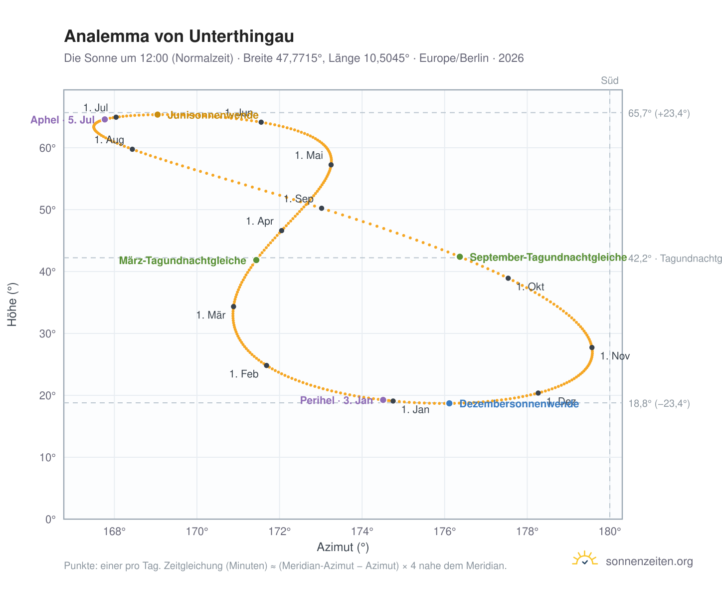 Analemma-Diagramm für Unterthingau: die Sonne um 12:00 (Normalzeit) im Jahresverlauf