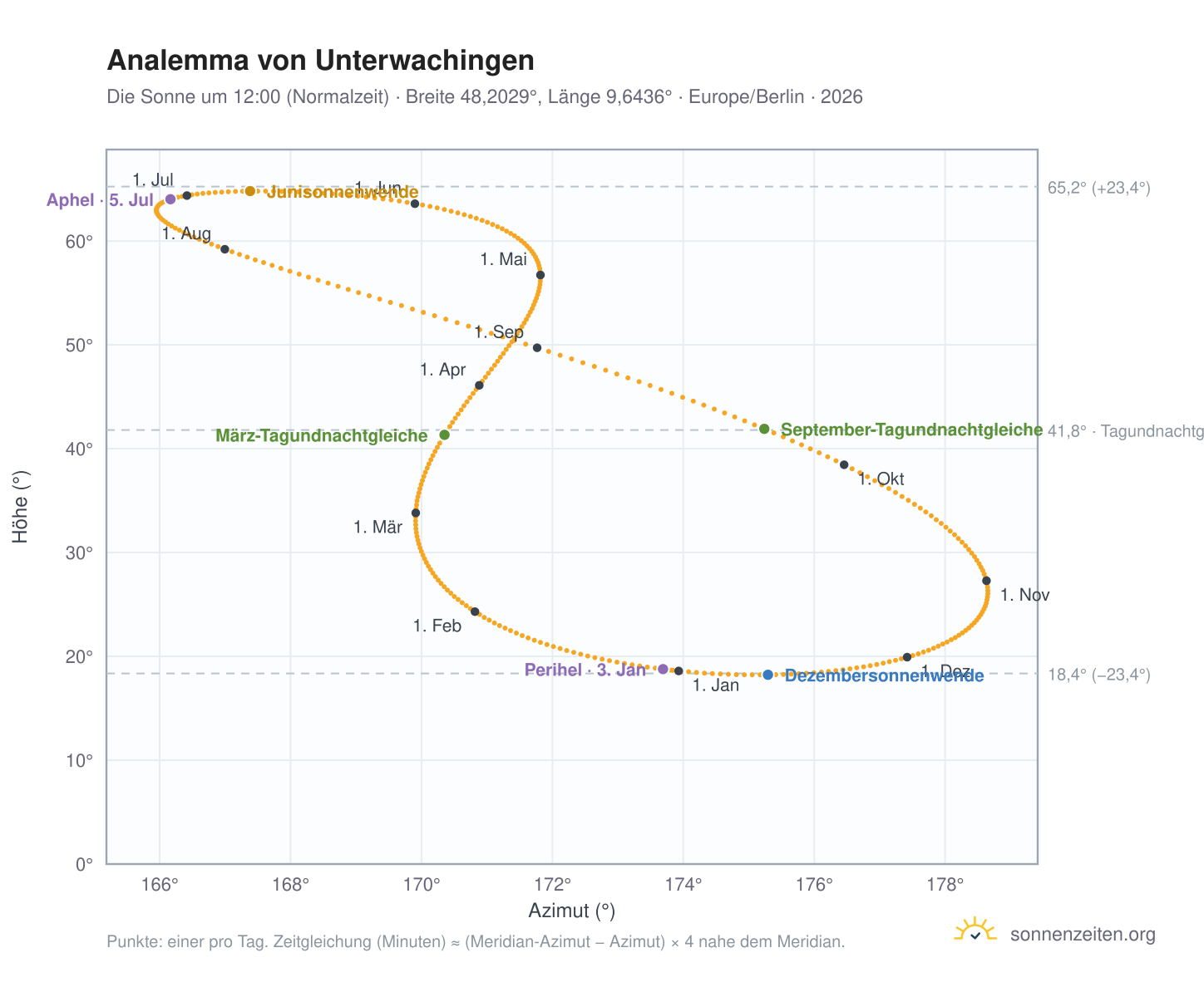 Analemma-Diagramm für Unterwachingen: die Sonne um 12:00 (Normalzeit) im Jahresverlauf