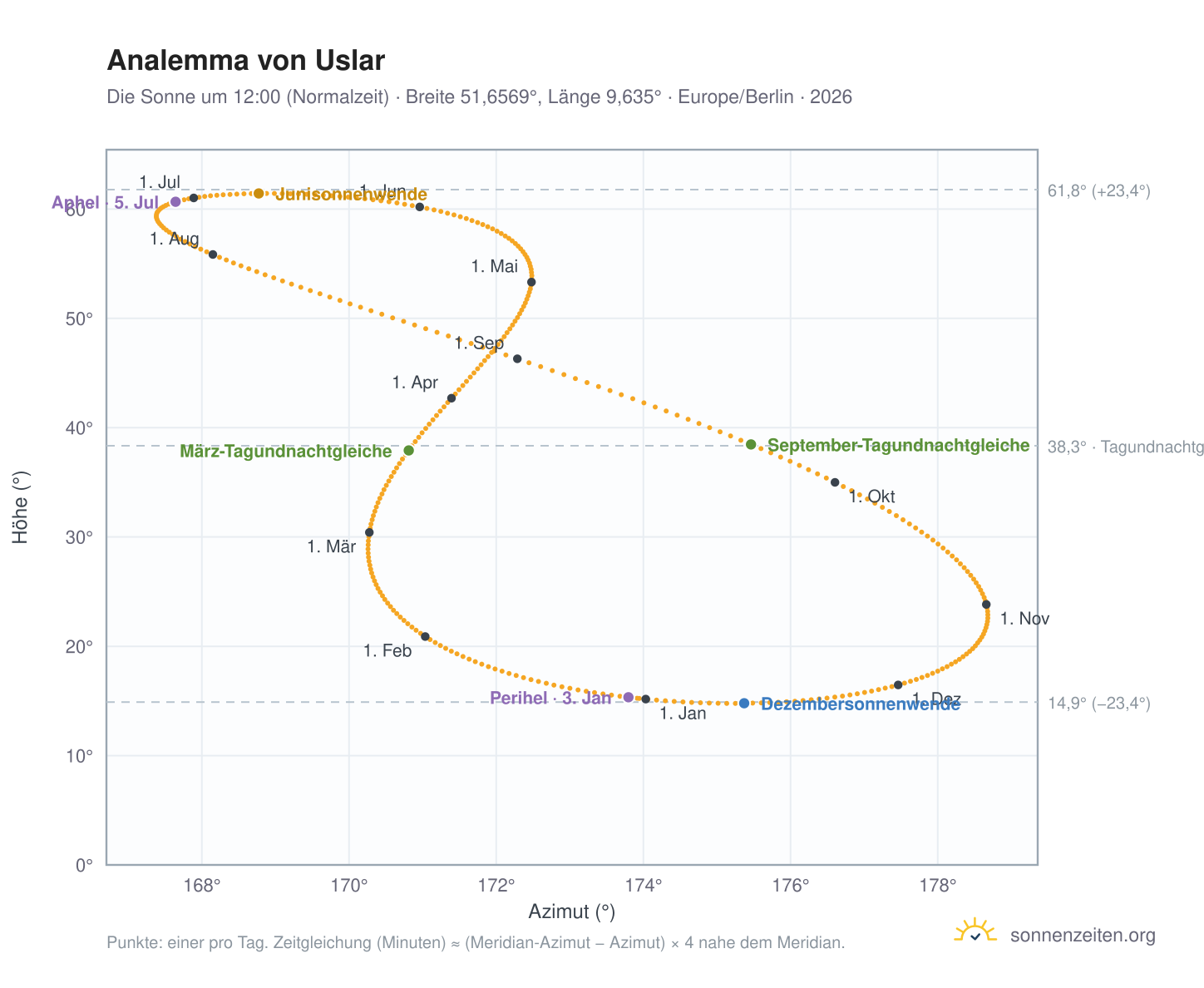 Analemma-Diagramm für Uslar: die Sonne um 12:00 (Normalzeit) im Jahresverlauf