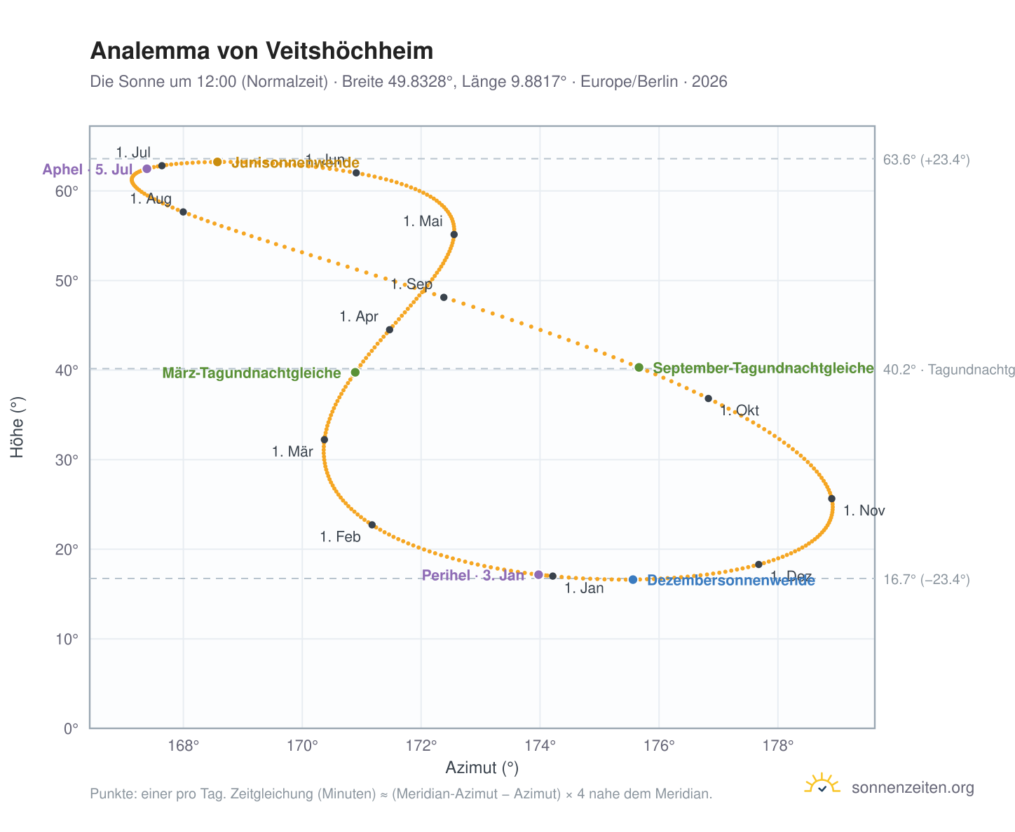 Analemma-Diagramm für Veitshöchheim: die Sonne um 12:00 (Normalzeit) im Jahresverlauf