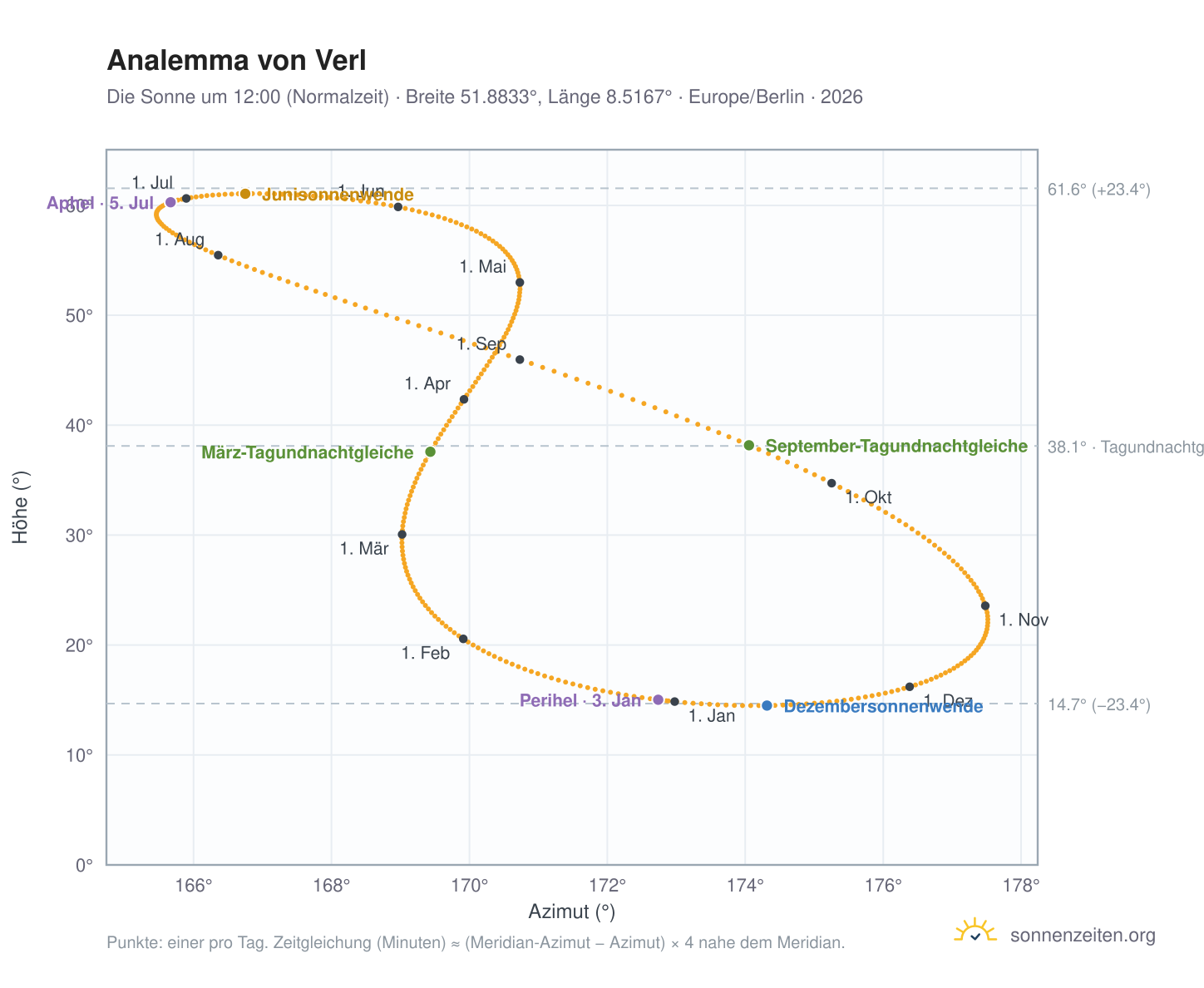 Analemma-Diagramm für Verl: die Sonne um 12:00 (Normalzeit) im Jahresverlauf