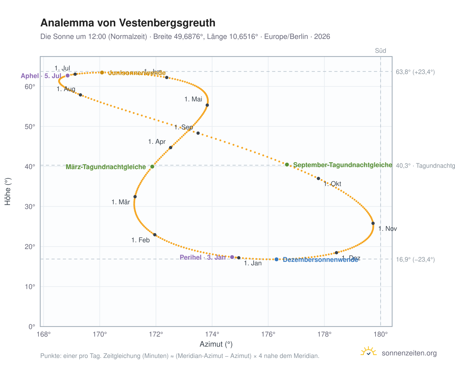 Analemma-Diagramm für Vestenbergsgreuth: die Sonne um 12:00 (Normalzeit) im Jahresverlauf