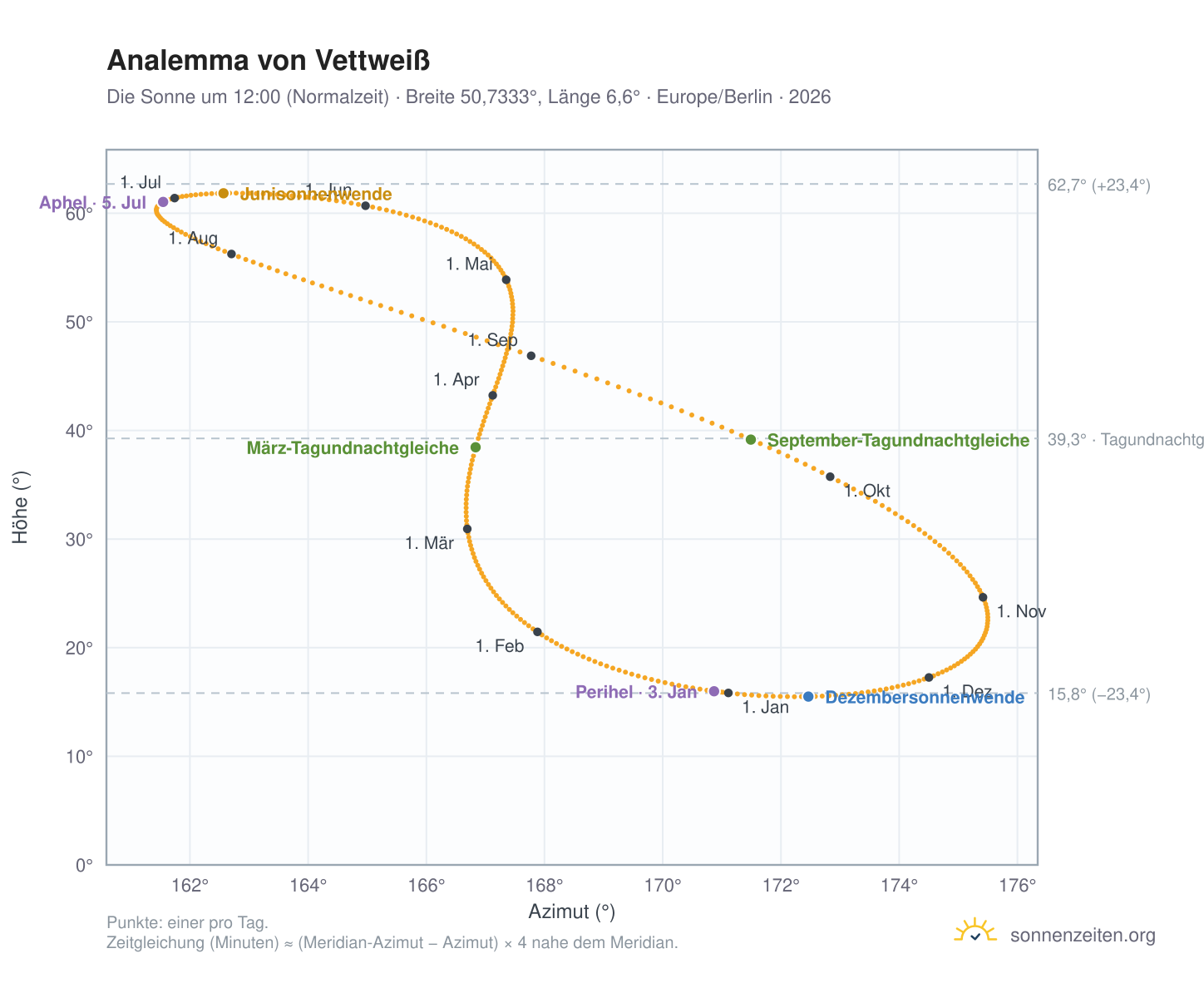 Analemma-Diagramm für Vettweiß: die Sonne um 12:00 (Normalzeit) im Jahresverlauf