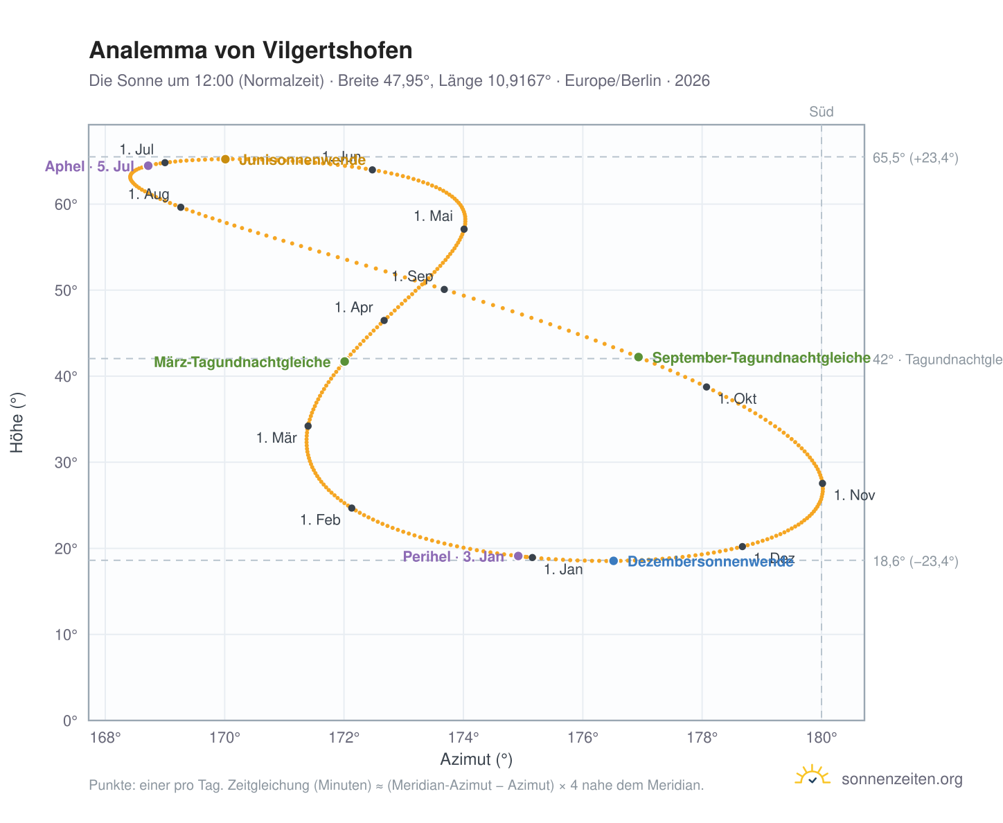 Analemma-Diagramm für Vilgertshofen: die Sonne um 12:00 (Normalzeit) im Jahresverlauf