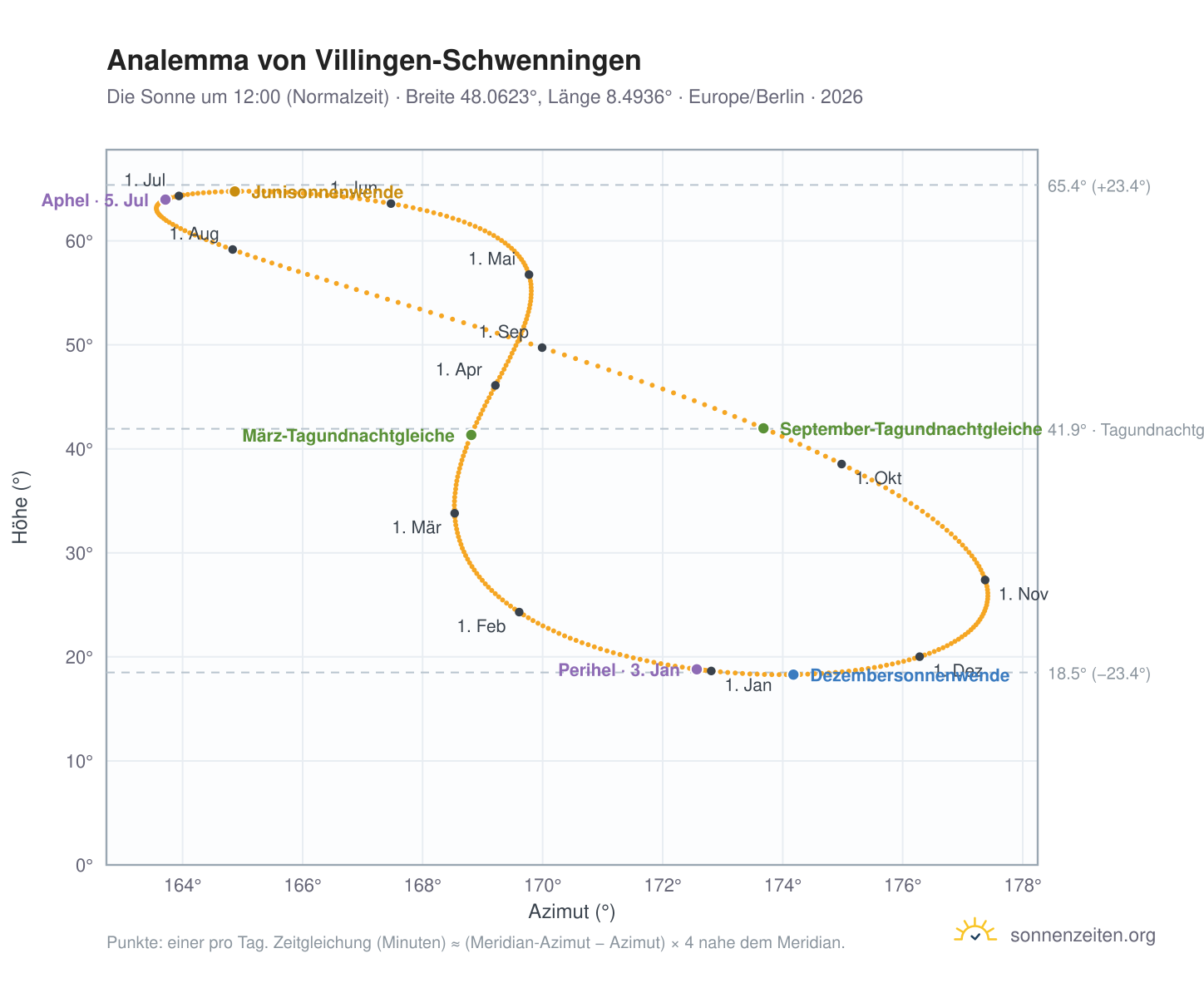Analemma-Diagramm für Villingen-Schwenningen: die Sonne um 12:00 (Normalzeit) im Jahresverlauf
