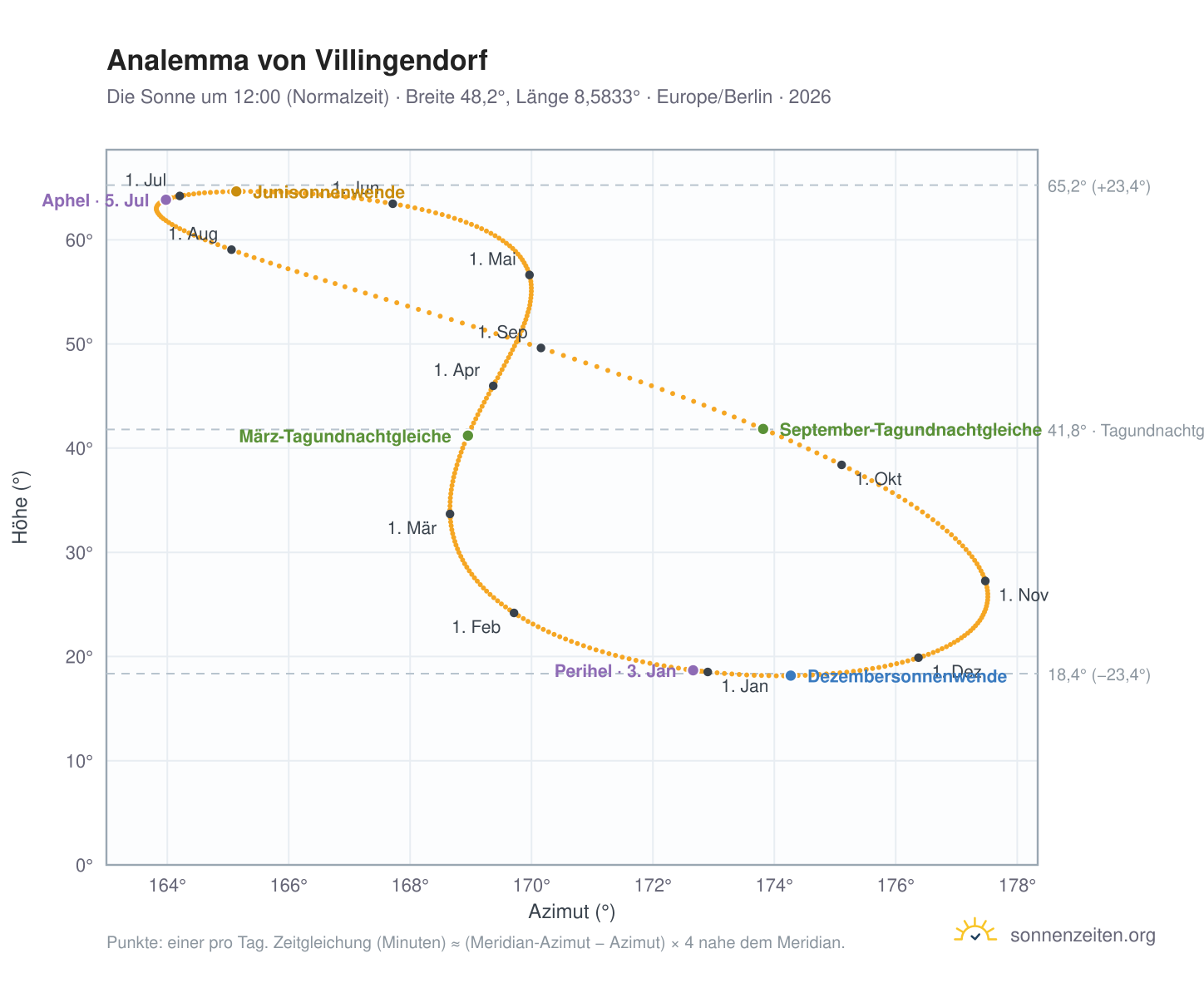 Analemma-Diagramm für Villingendorf: die Sonne um 12:00 (Normalzeit) im Jahresverlauf