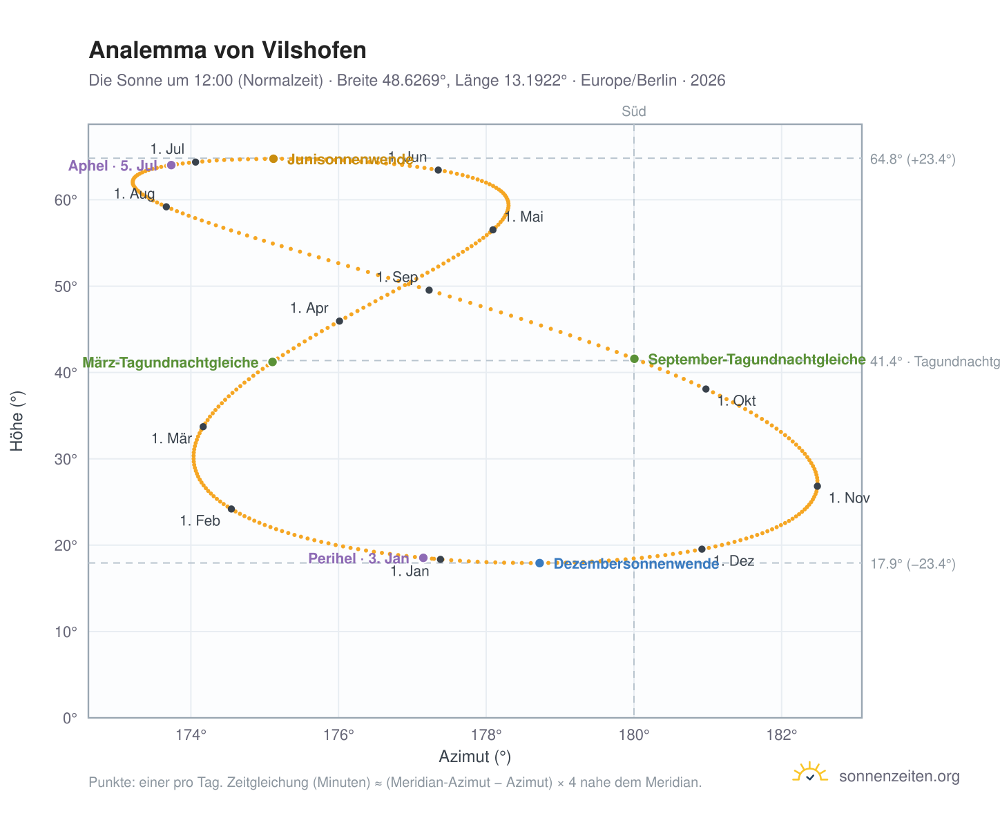 Analemma-Diagramm für Vilshofen an der Donau: die Sonne um 12:00 (Normalzeit) im Jahresverlauf