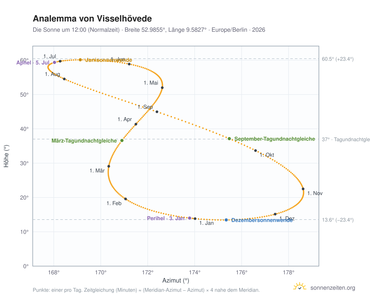 Analemma-Diagramm für Visselhövede: die Sonne um 12:00 (Normalzeit) im Jahresverlauf