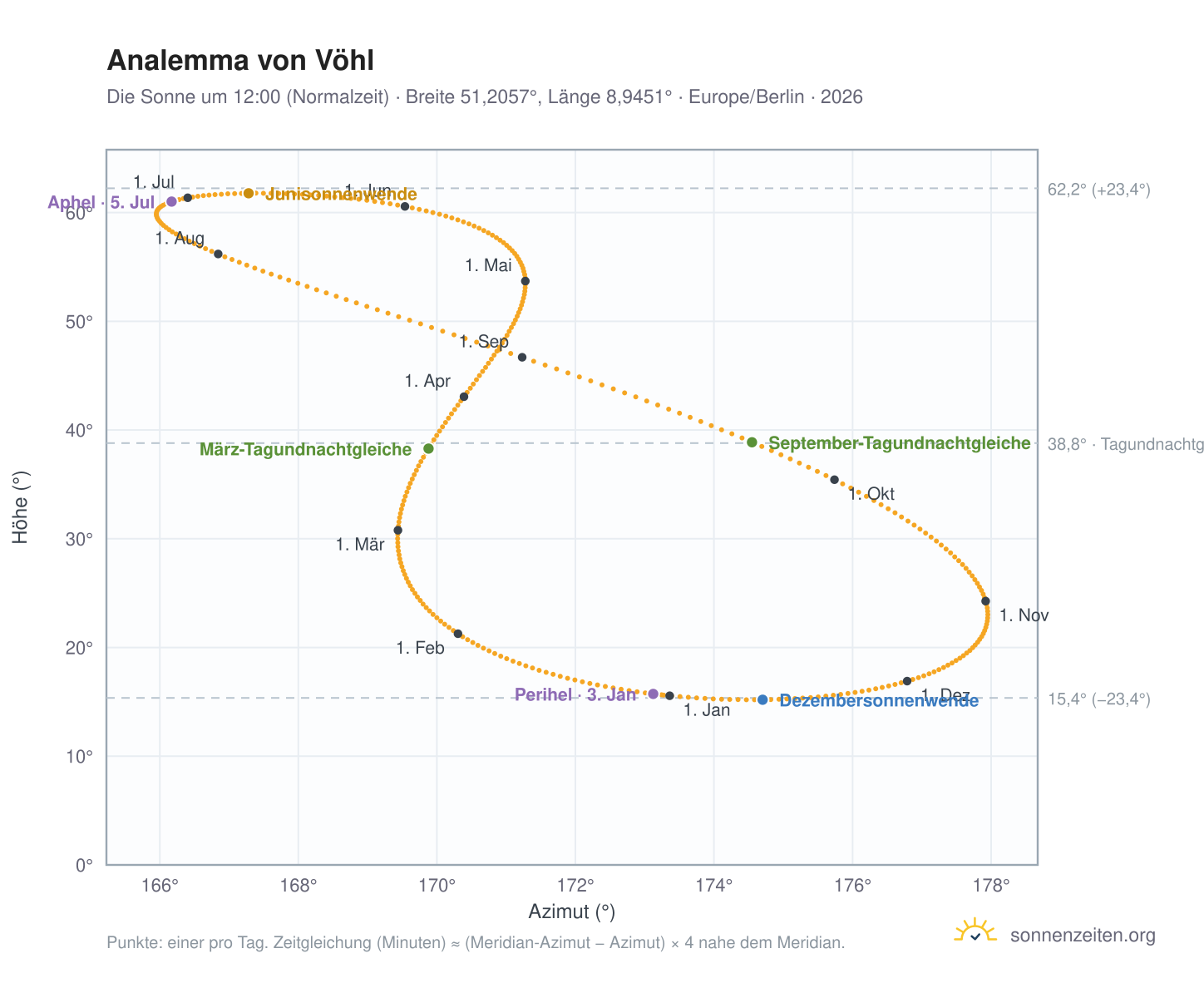 Analemma-Diagramm für Vöhl: die Sonne um 12:00 (Normalzeit) im Jahresverlauf