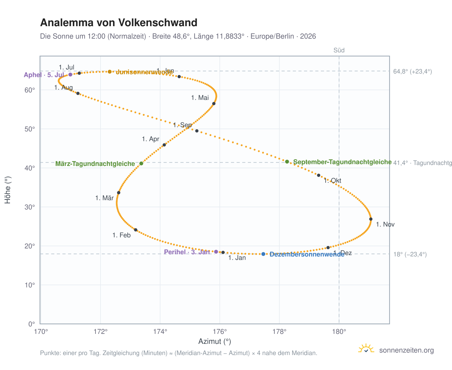 Analemma-Diagramm für Volkenschwand: die Sonne um 12:00 (Normalzeit) im Jahresverlauf