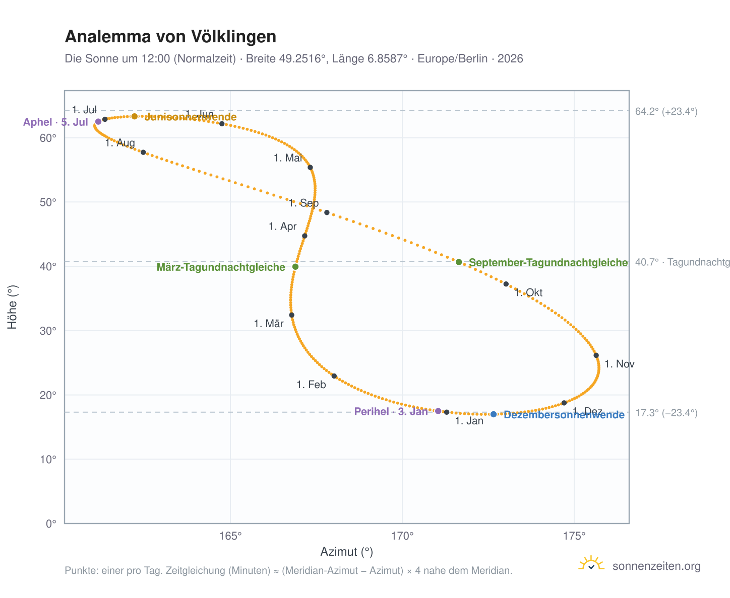 Analemma-Diagramm für Völklingen: die Sonne um 12:00 (Normalzeit) im Jahresverlauf