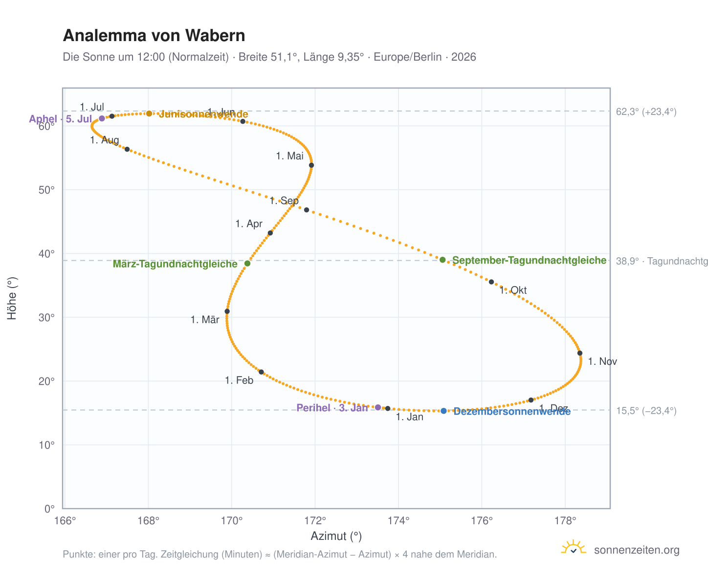 Analemma-Diagramm für Wabern: die Sonne um 12:00 (Normalzeit) im Jahresverlauf