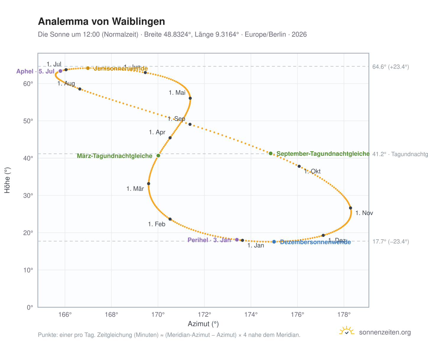 Analemma-Diagramm für Waiblingen: die Sonne um 12:00 (Normalzeit) im Jahresverlauf