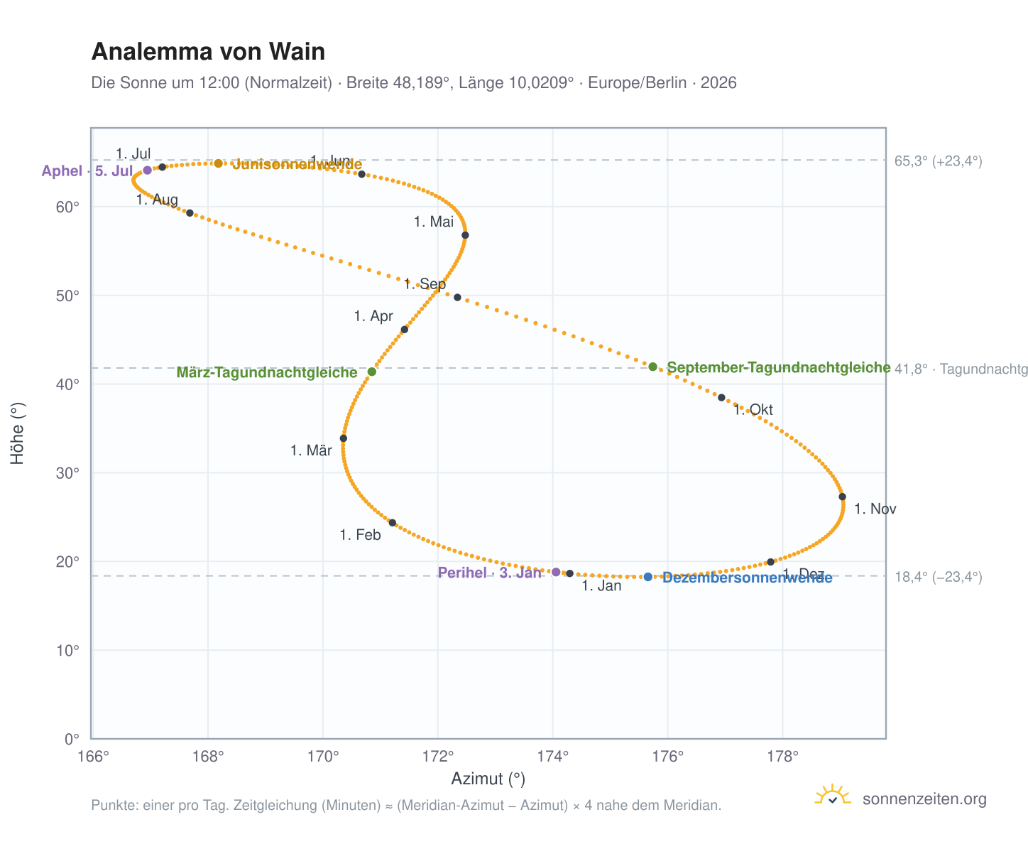 Analemma-Diagramm für Wain: die Sonne um 12:00 (Normalzeit) im Jahresverlauf