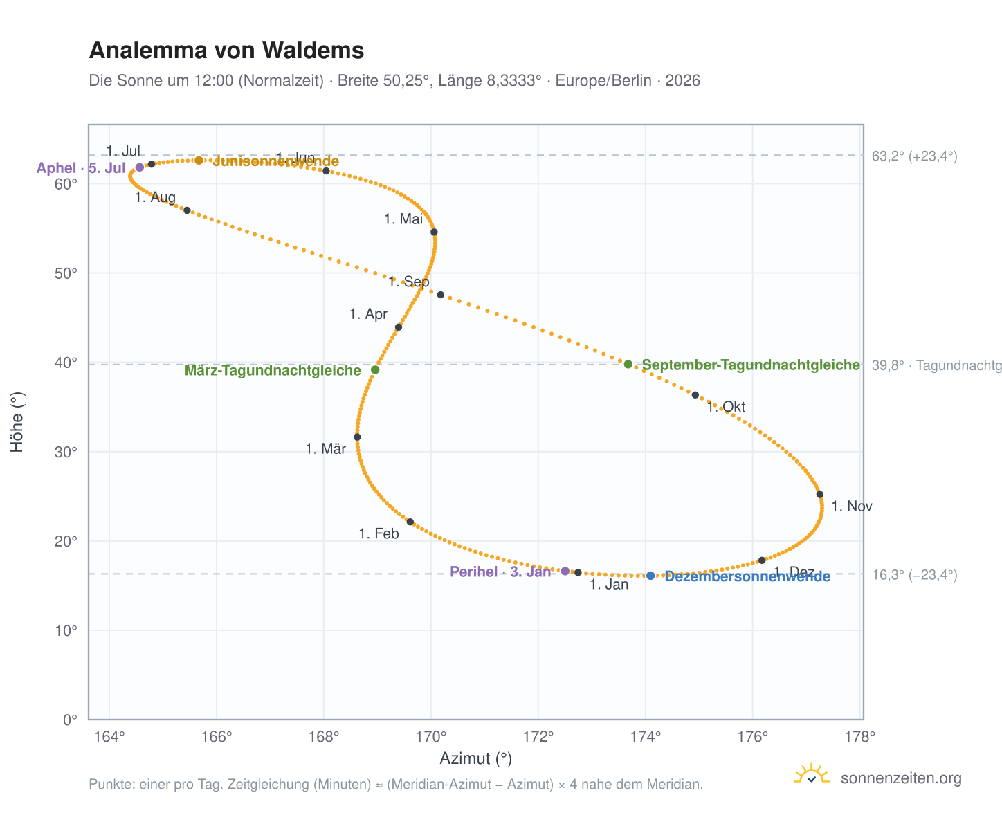 Analemma-Diagramm für Waldems: die Sonne um 12:00 (Normalzeit) im Jahresverlauf
