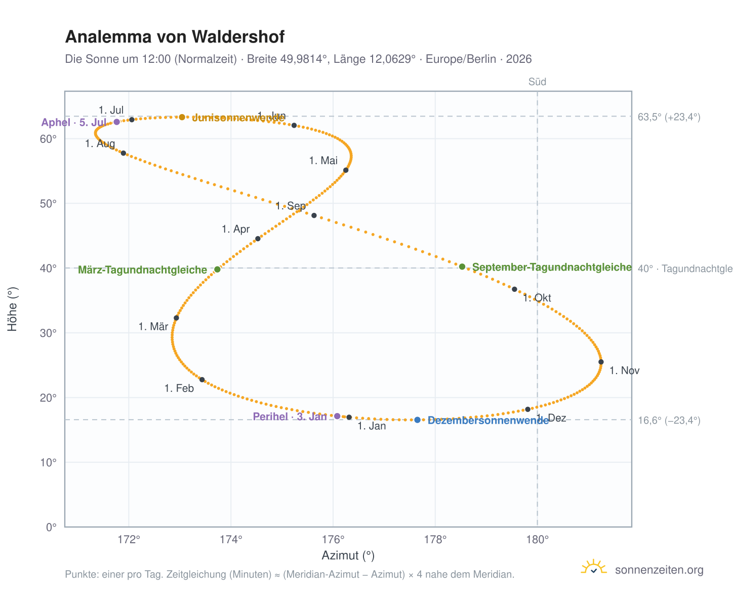 Analemma-Diagramm für Waldershof: die Sonne um 12:00 (Normalzeit) im Jahresverlauf