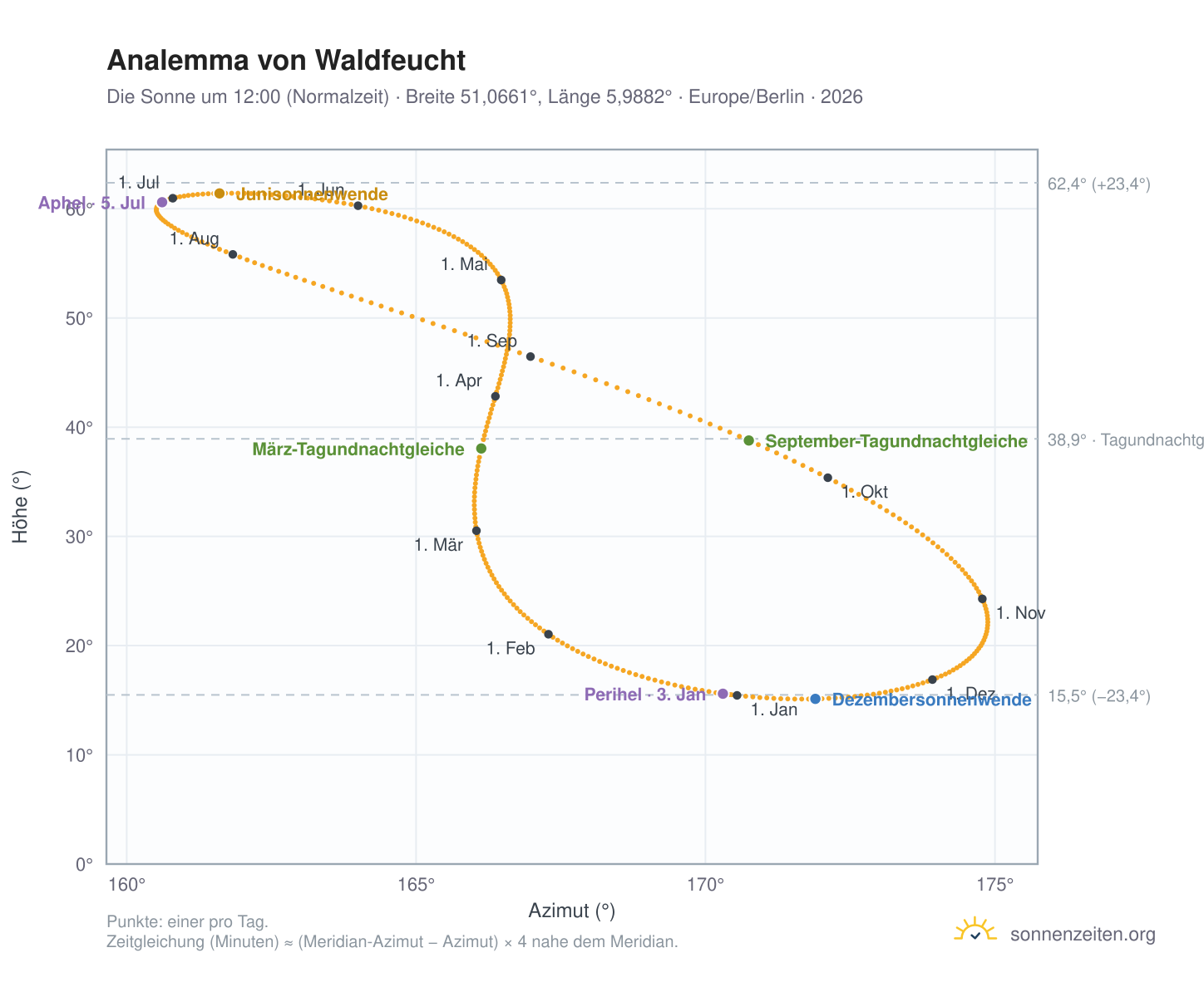 Analemma-Diagramm für Waldfeucht: die Sonne um 12:00 (Normalzeit) im Jahresverlauf