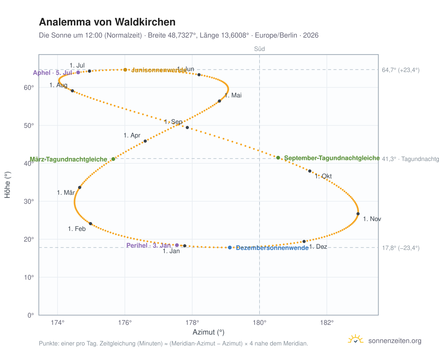 Analemma-Diagramm für Waldkirchen: die Sonne um 12:00 (Normalzeit) im Jahresverlauf