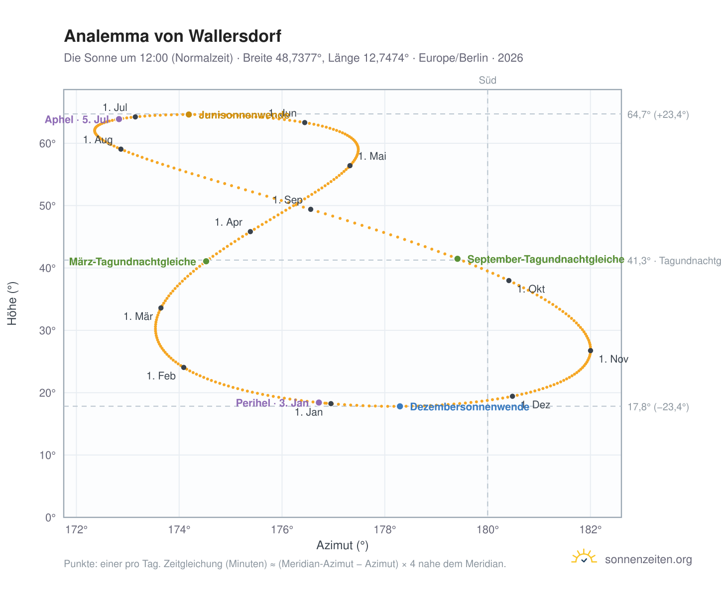 Analemma-Diagramm für Wallersdorf: die Sonne um 12:00 (Normalzeit) im Jahresverlauf