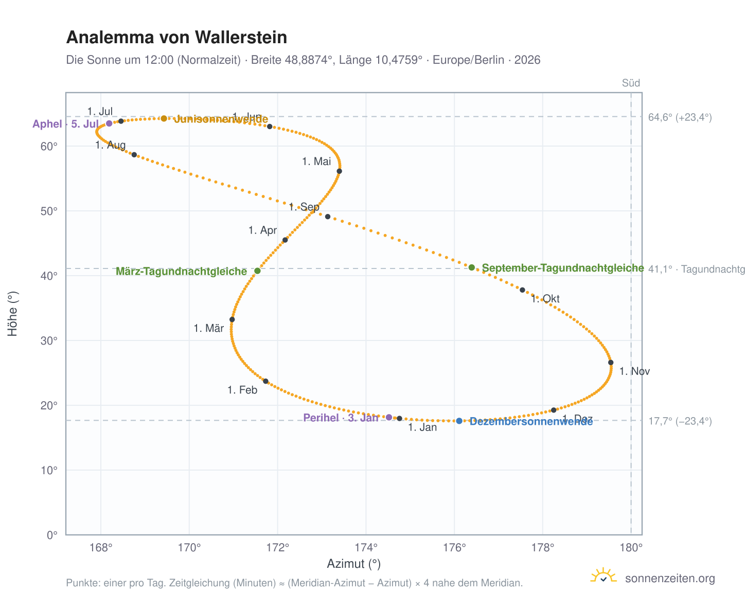 Analemma-Diagramm für Wallerstein: die Sonne um 12:00 (Normalzeit) im Jahresverlauf