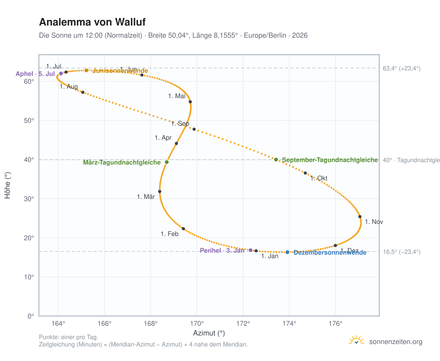 Analemma-Diagramm für Walluf: die Sonne um 12:00 (Normalzeit) im Jahresverlauf