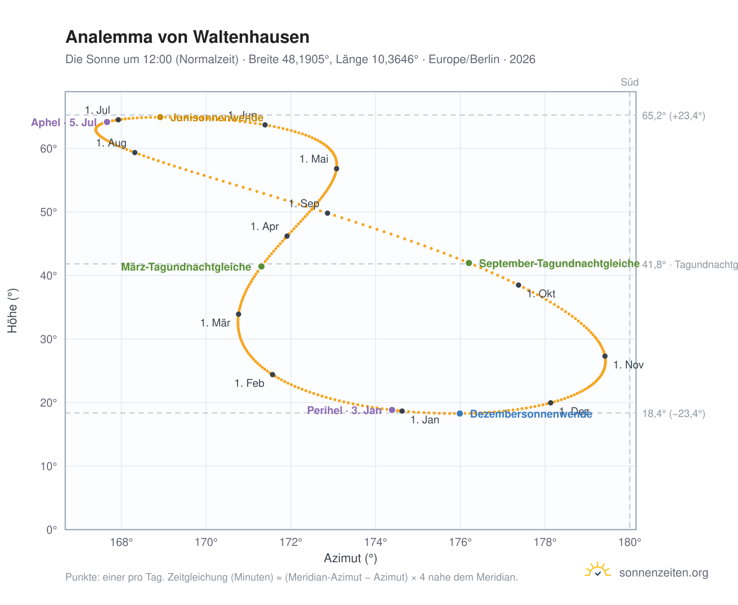Analemma-Diagramm für Waltenhausen: die Sonne um 12:00 (Normalzeit) im Jahresverlauf