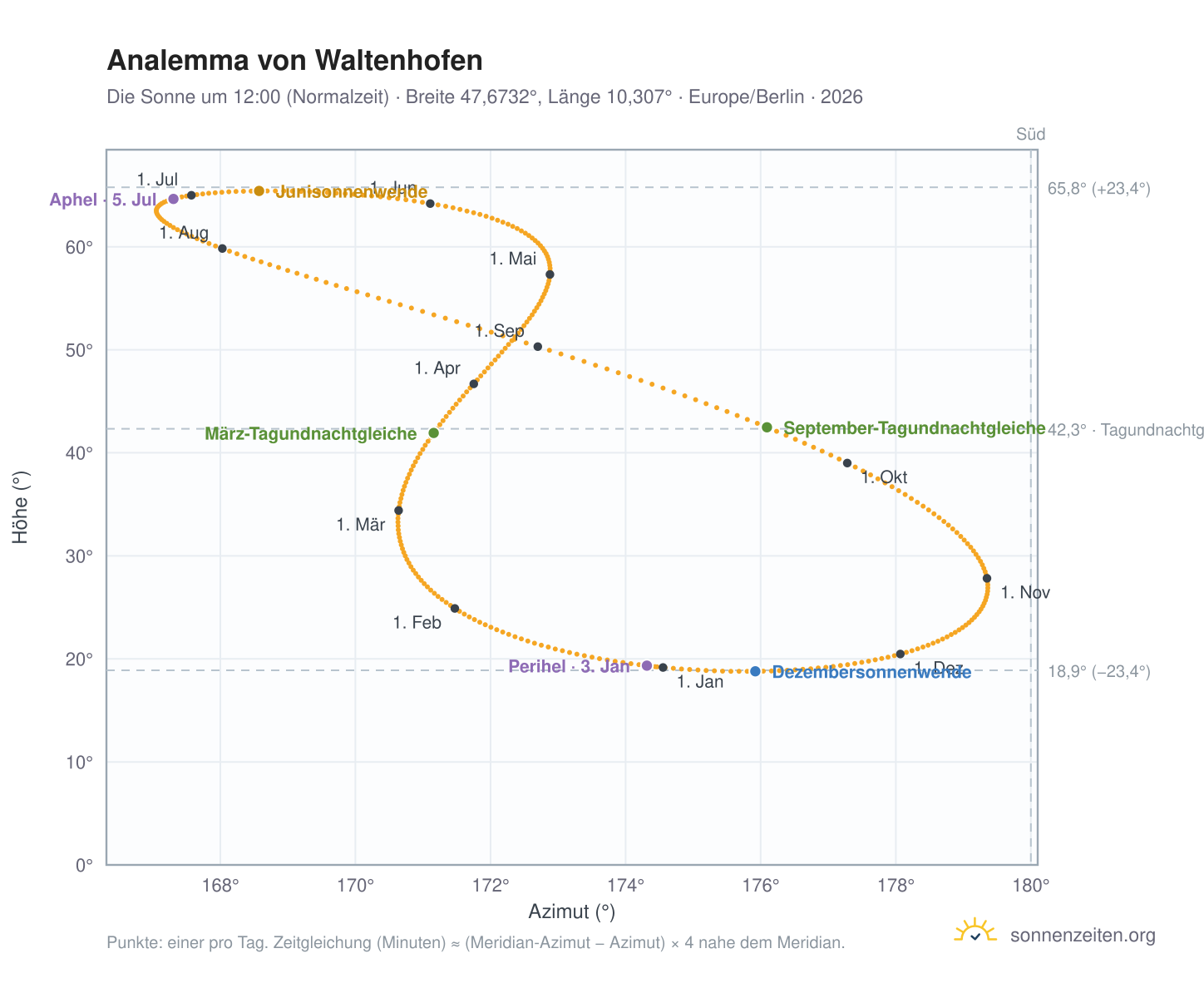 Analemma-Diagramm für Waltenhofen: die Sonne um 12:00 (Normalzeit) im Jahresverlauf