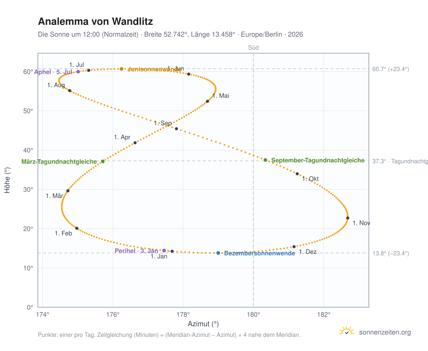 Analemma-Diagramm für Wandlitz: die Sonne um 12:00 (Normalzeit) im Jahresverlauf