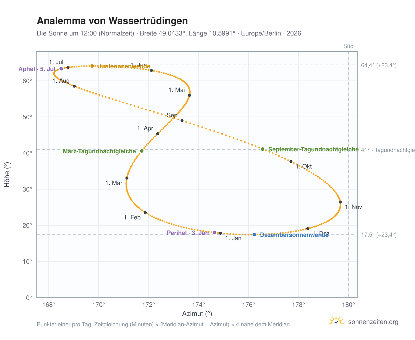 Analemma-Diagramm für Wassertrüdingen: die Sonne um 12:00 (Normalzeit) im Jahresverlauf