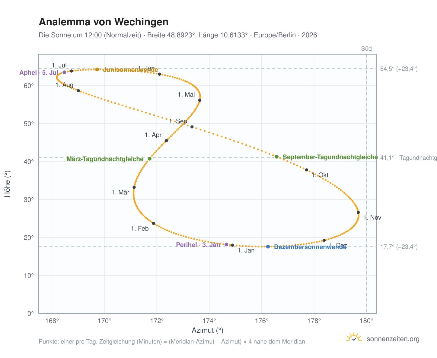 Analemma-Diagramm für Wechingen: die Sonne um 12:00 (Normalzeit) im Jahresverlauf