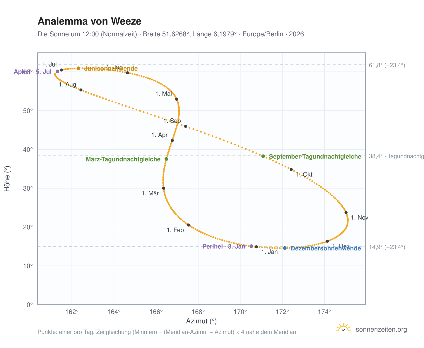 Analemma-Diagramm für Weeze: die Sonne um 12:00 (Normalzeit) im Jahresverlauf