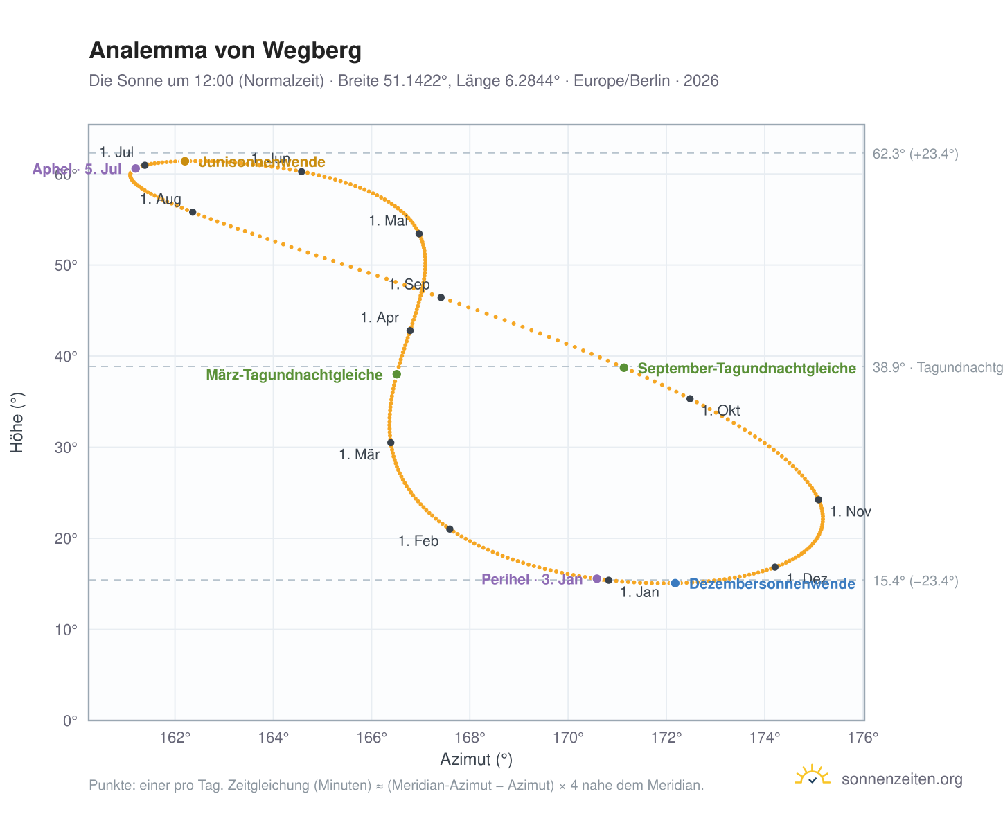 Analemma-Diagramm für Wegberg: die Sonne um 12:00 (Normalzeit) im Jahresverlauf