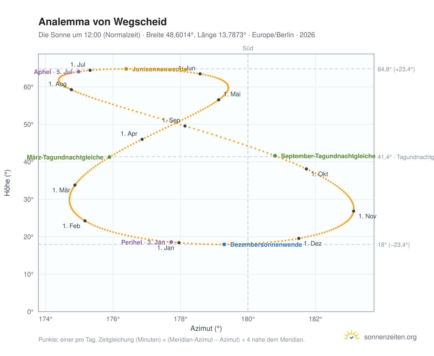 Analemma-Diagramm für Wegscheid: die Sonne um 12:00 (Normalzeit) im Jahresverlauf
