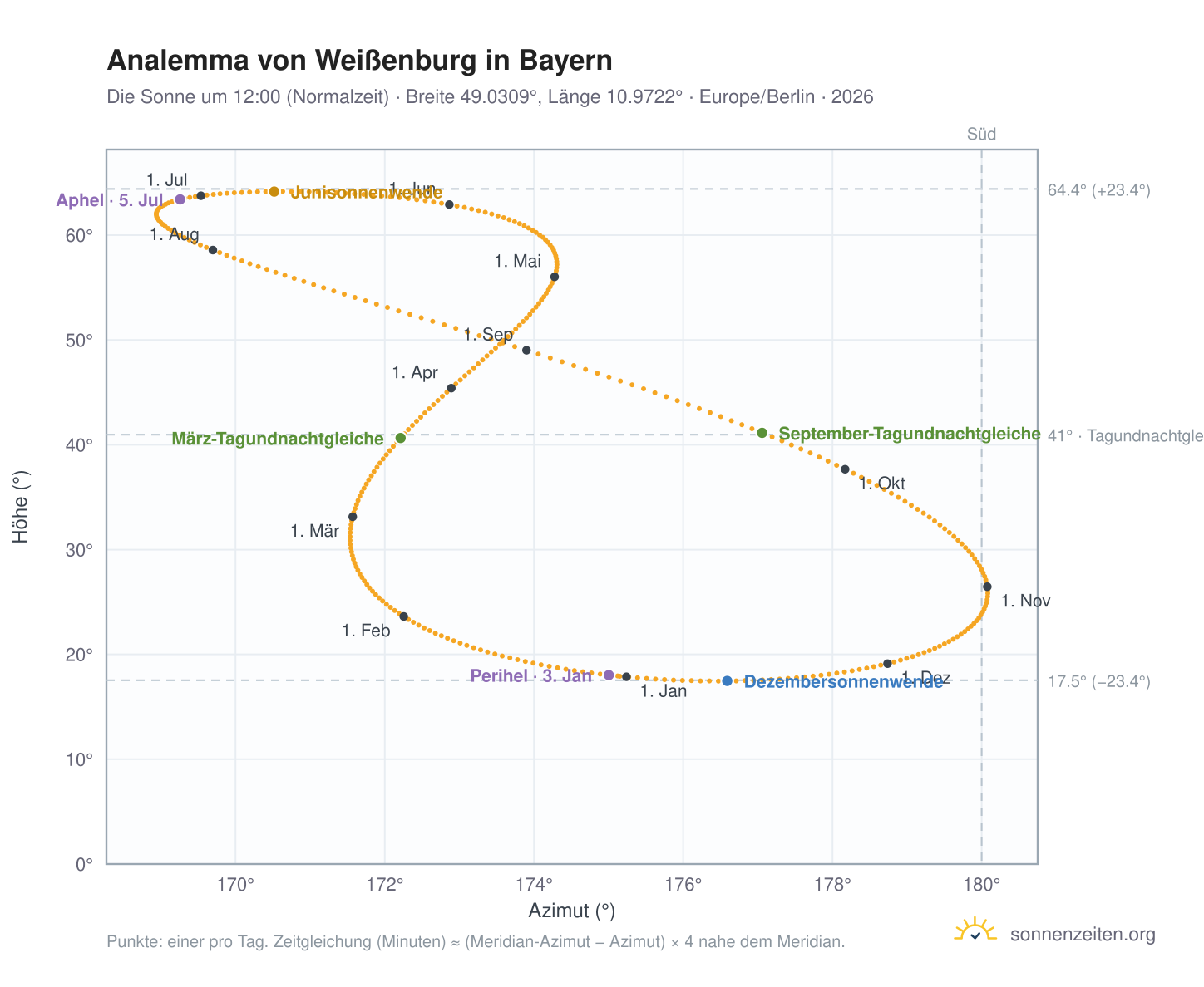 Analemma-Diagramm für Weißenburg in Bayern: die Sonne um 12:00 (Normalzeit) im Jahresverlauf