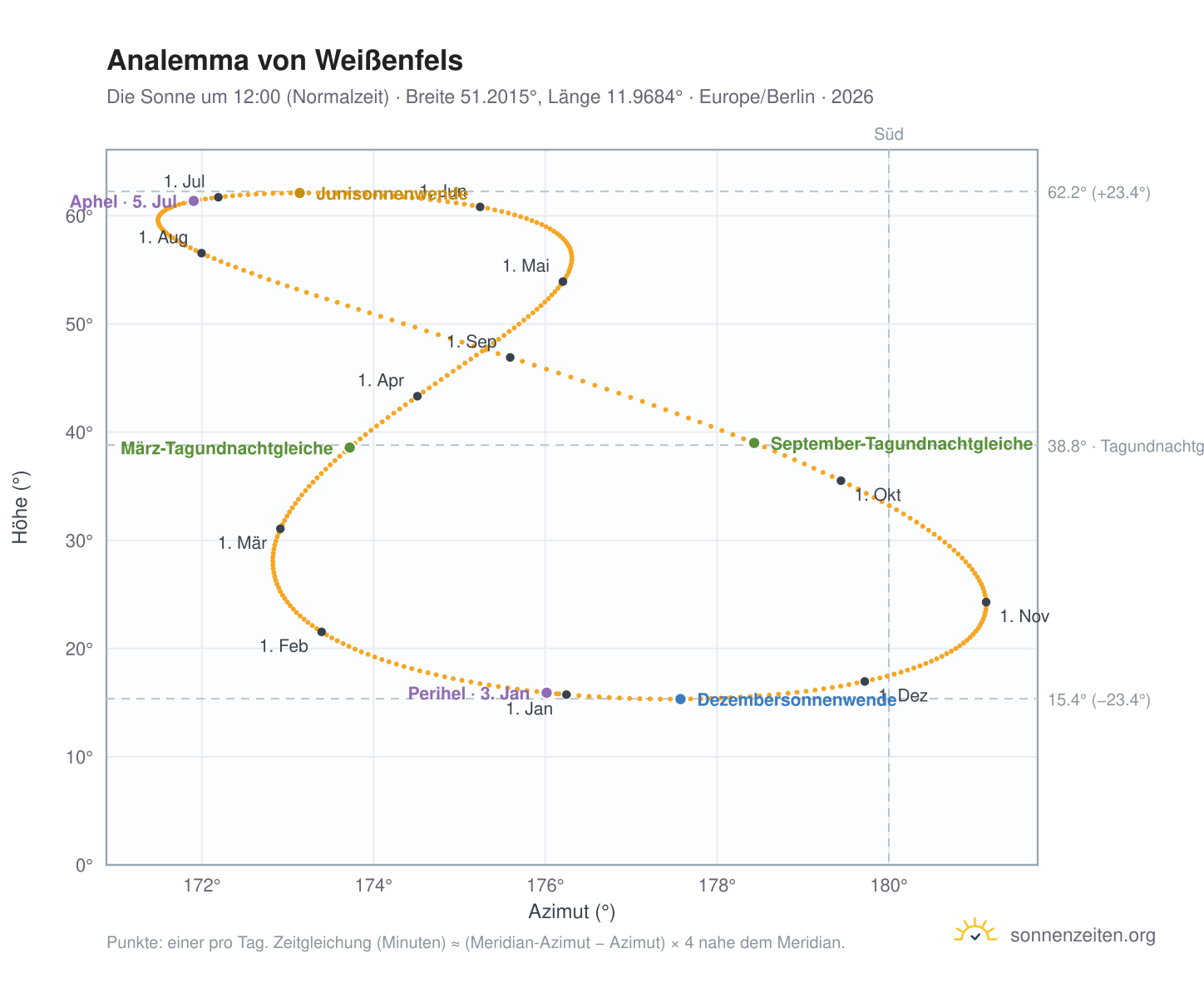 Analemma-Diagramm für Weißenfels: die Sonne um 12:00 (Normalzeit) im Jahresverlauf