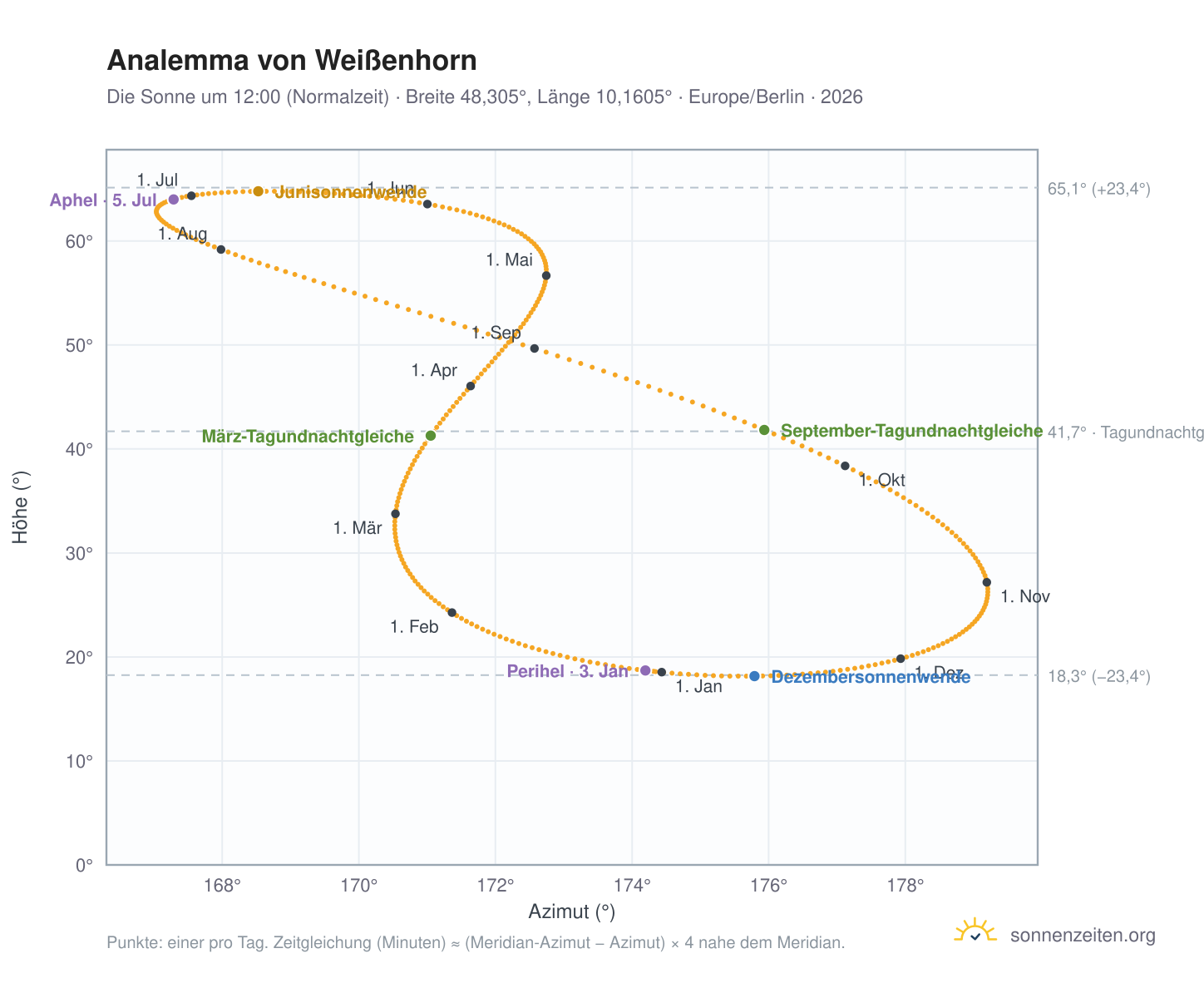 Analemma-Diagramm für Weißenhorn: die Sonne um 12:00 (Normalzeit) im Jahresverlauf