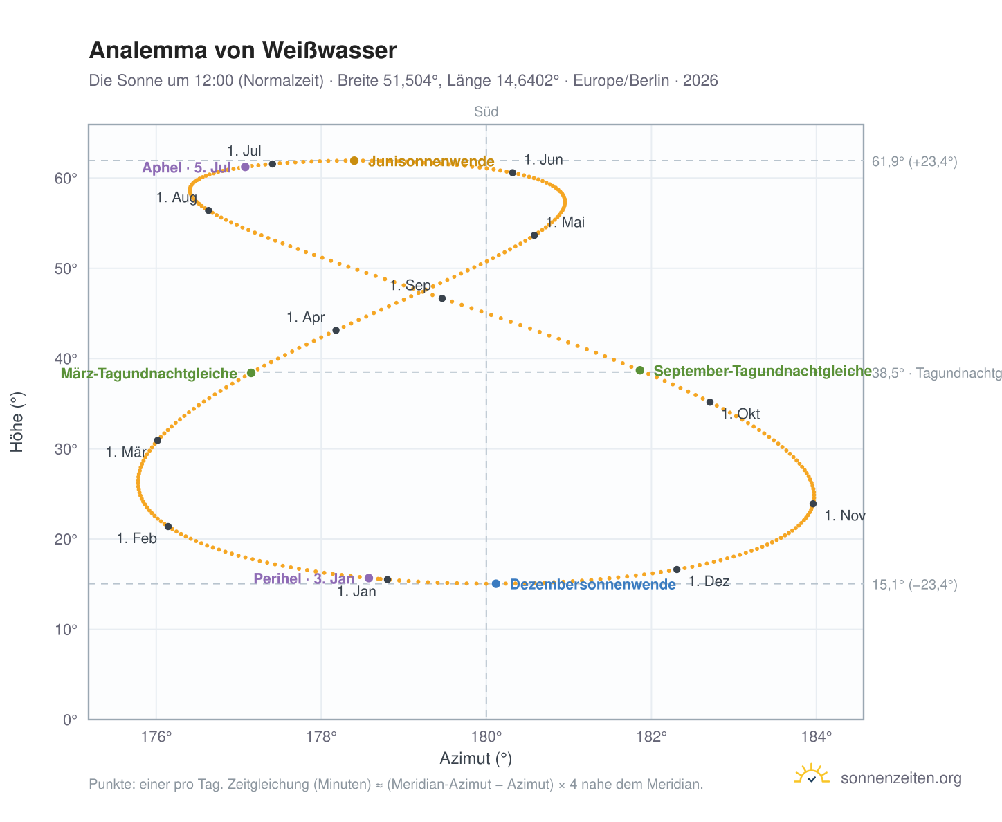 Analemma-Diagramm für Weißwasser/Oberlausitz: die Sonne um 12:00 (Normalzeit) im Jahresverlauf