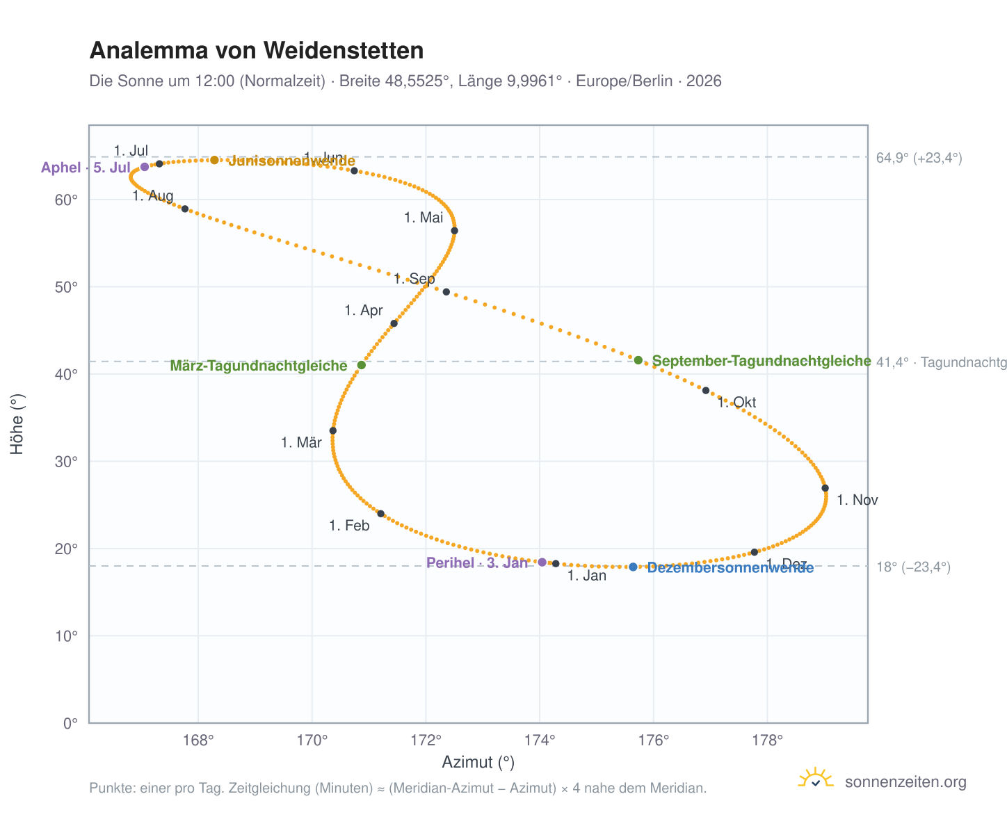 Analemma-Diagramm für Weidenstetten: die Sonne um 12:00 (Normalzeit) im Jahresverlauf