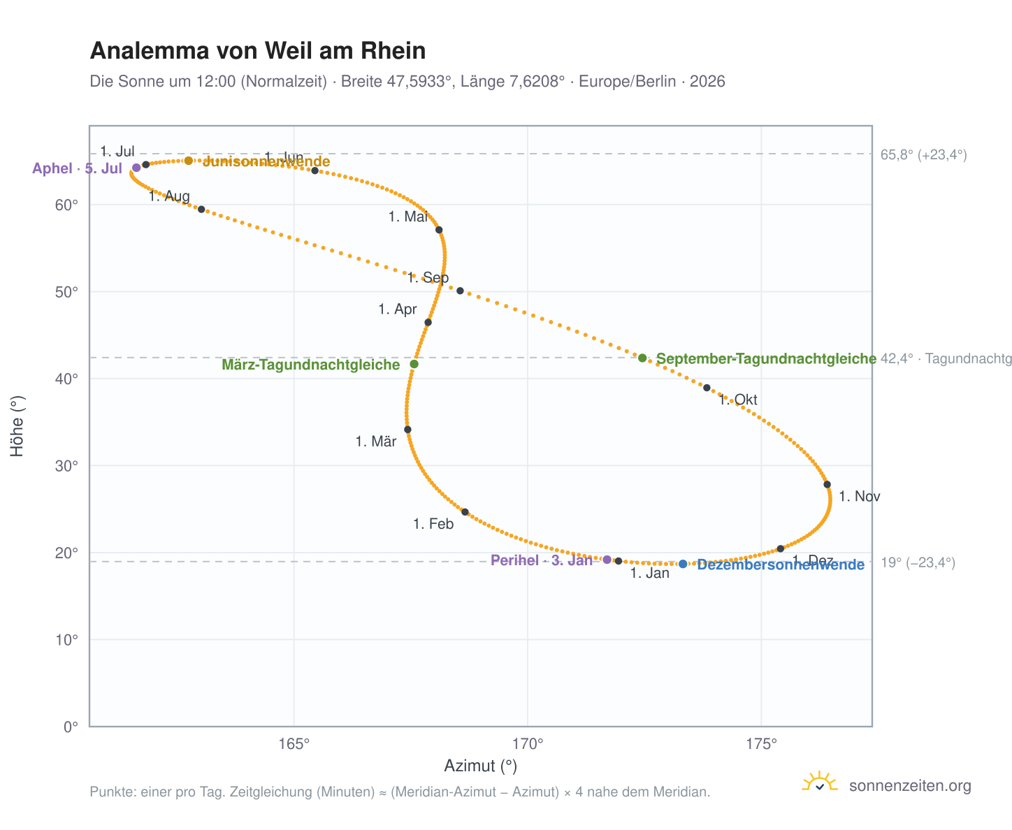 Analemma-Diagramm für Weil am Rhein: die Sonne um 12:00 (Normalzeit) im Jahresverlauf