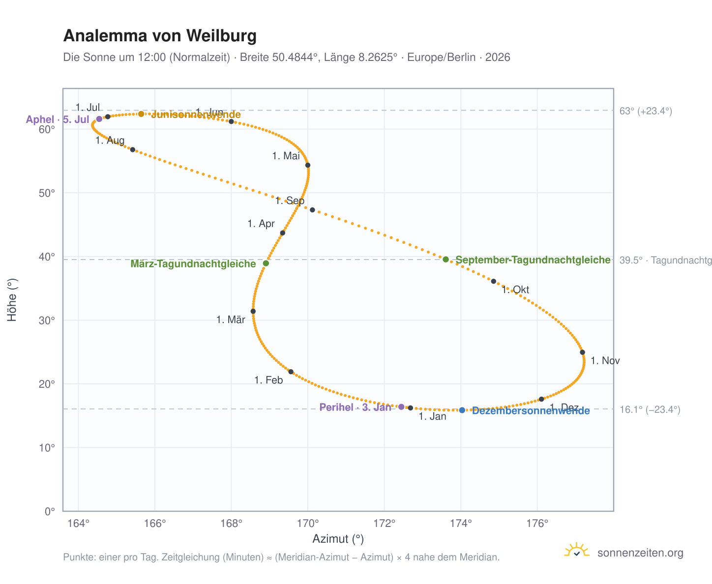 Analemma-Diagramm für Weilburg: die Sonne um 12:00 (Normalzeit) im Jahresverlauf