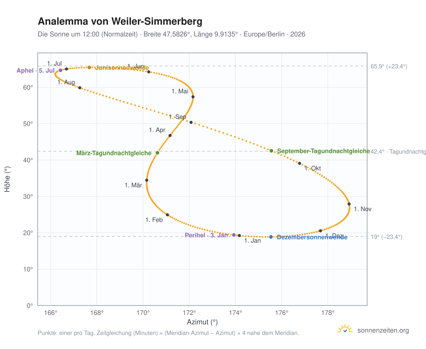 Analemma-Diagramm für Weiler-Simmerberg: die Sonne um 12:00 (Normalzeit) im Jahresverlauf