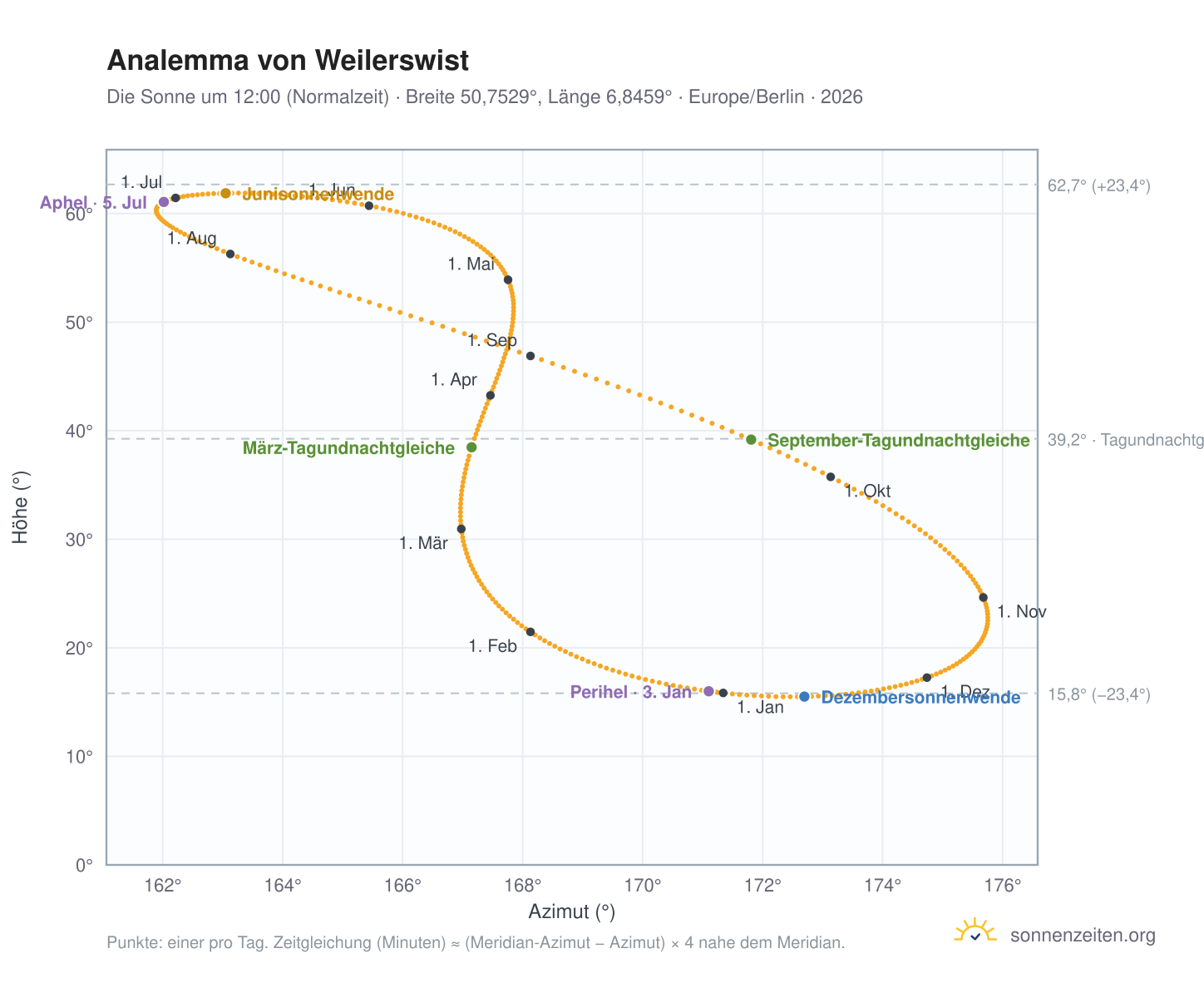 Analemma-Diagramm für Weilerswist: die Sonne um 12:00 (Normalzeit) im Jahresverlauf