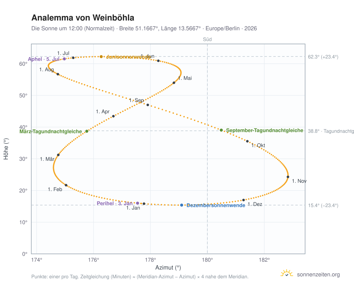 Analemma-Diagramm für Weinböhla: die Sonne um 12:00 (Normalzeit) im Jahresverlauf