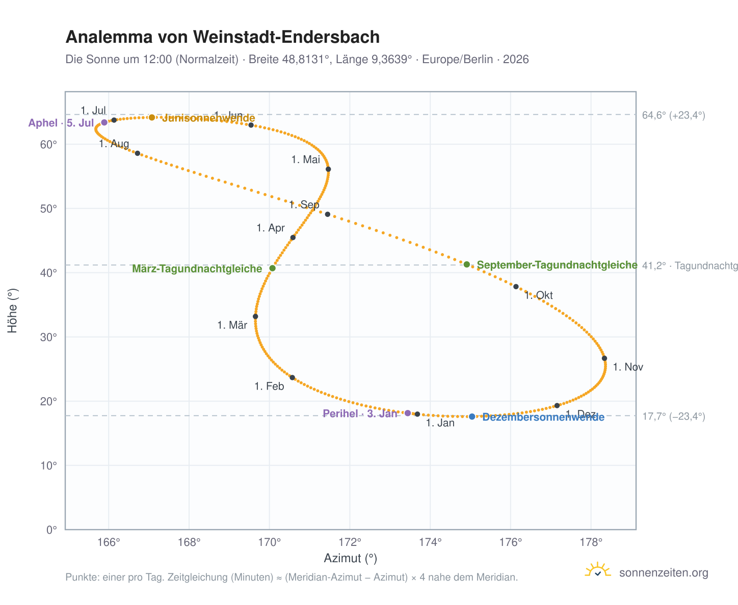Analemma-Diagramm für Weinstadt-Endersbach: die Sonne um 12:00 (Normalzeit) im Jahresverlauf