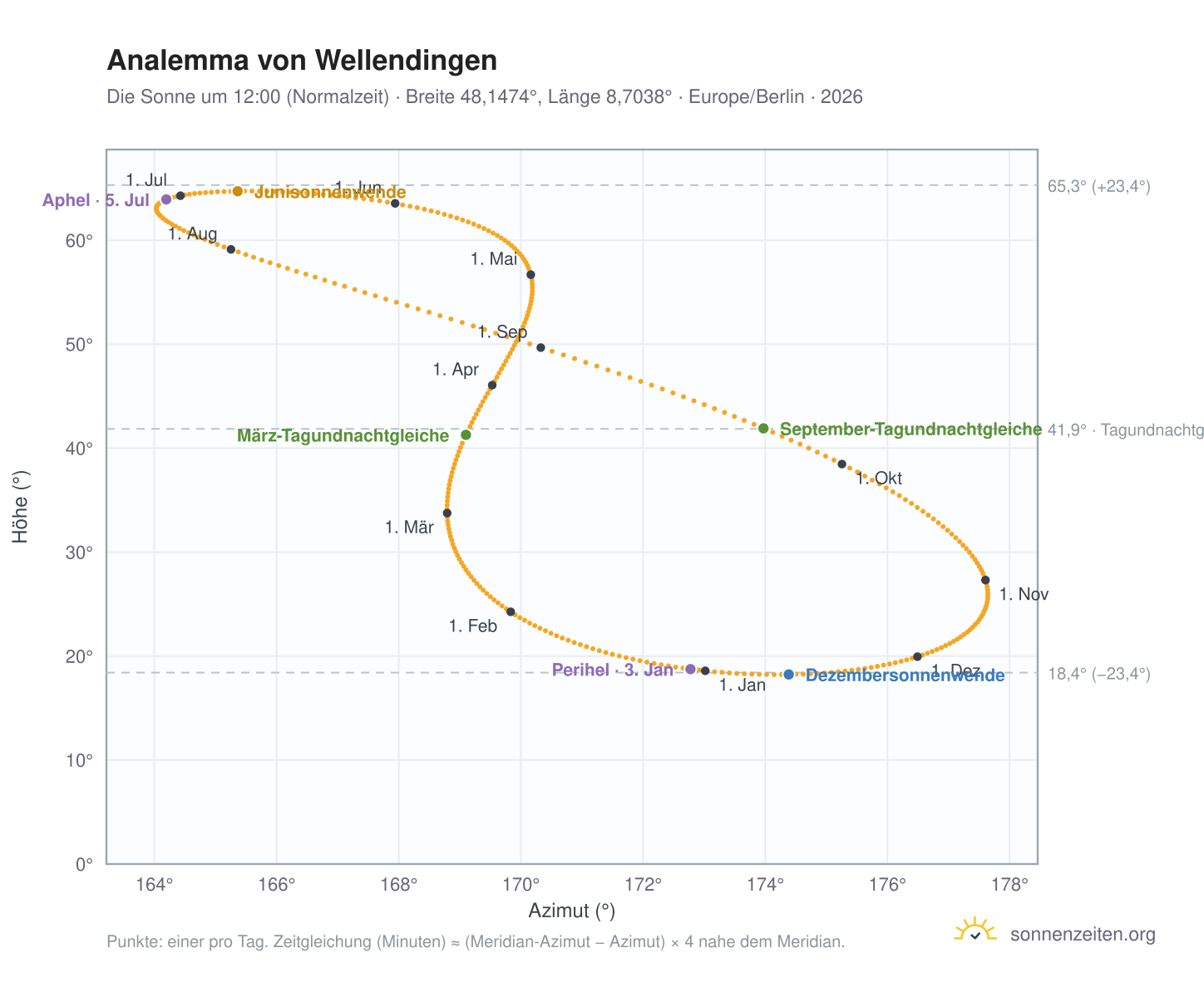 Analemma-Diagramm für Wellendingen: die Sonne um 12:00 (Normalzeit) im Jahresverlauf